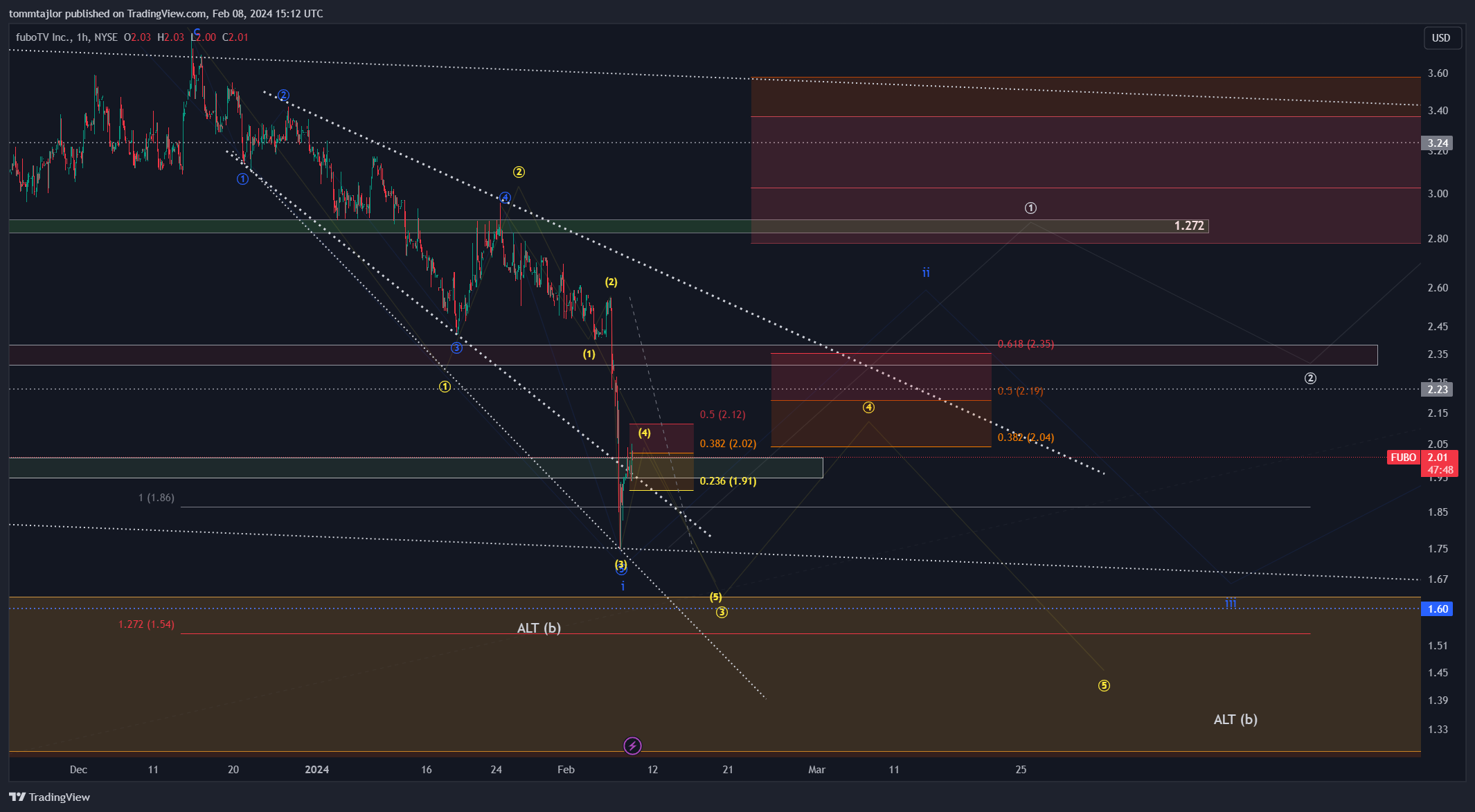 BATS:FUBO Chart Image by tommtajlor
