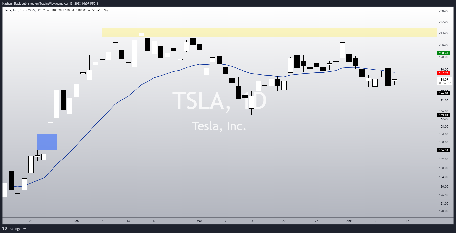 NASDAQ:TSLA Chart Image by Nathan_The_Finance_Hydra