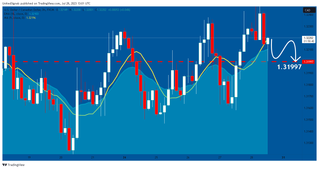 FX:USDCAD Chart Image by UnitedSignals