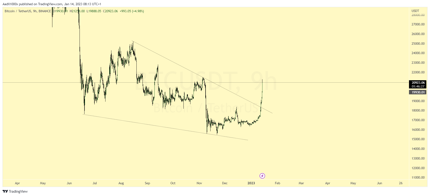 BINANCE:BTCUSDT Chart Image by Aadil1000x