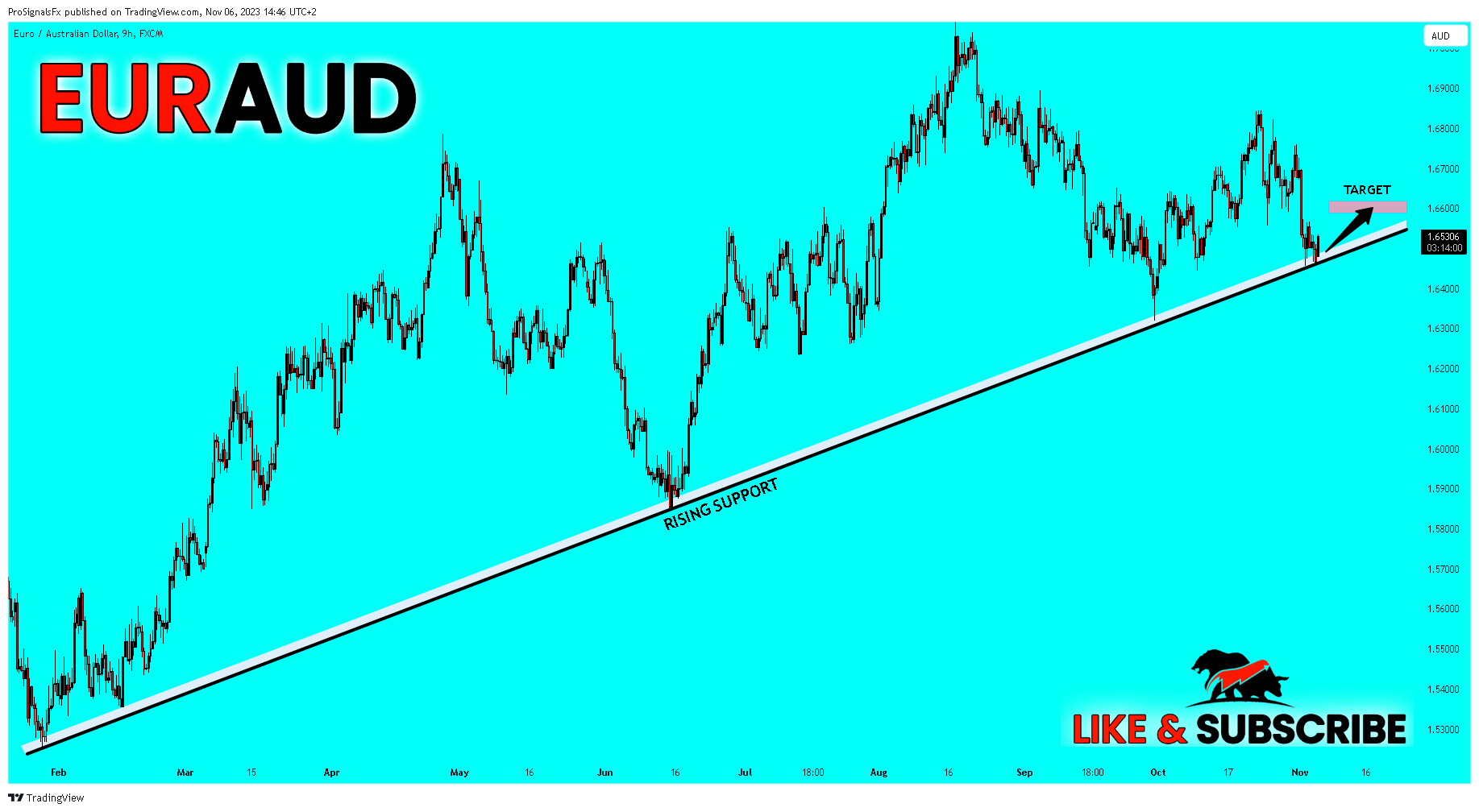 FX:EURAUD Chart Image by ProSignalsFx
