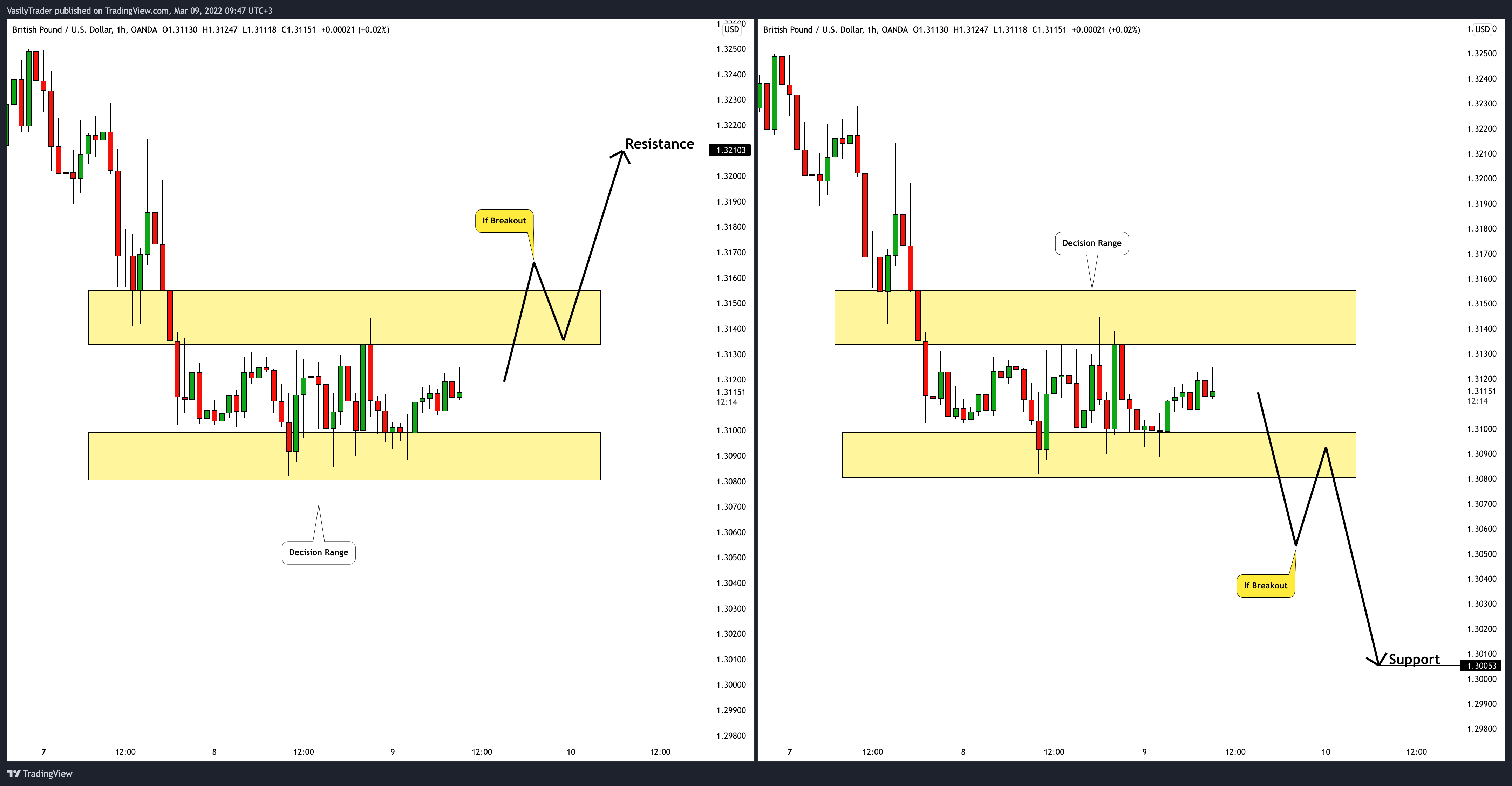 OANDA:GBPUSD Chart Image by VasilyTrader