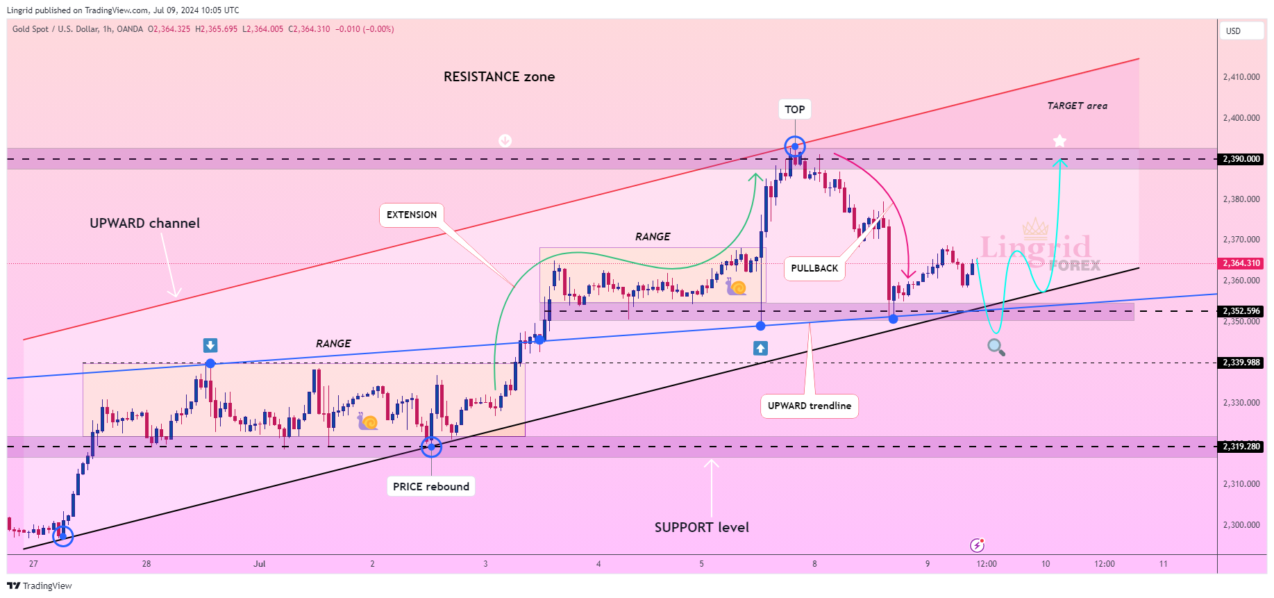 OANDA:XAUUSD Chart Image by Lingrid