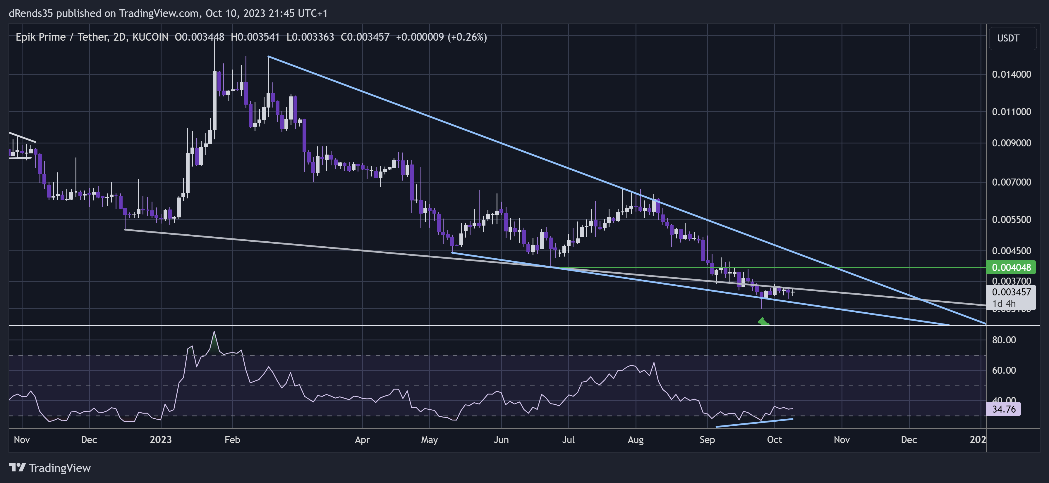 KUCOIN:EPIKUSDT Chart Image by dRends35