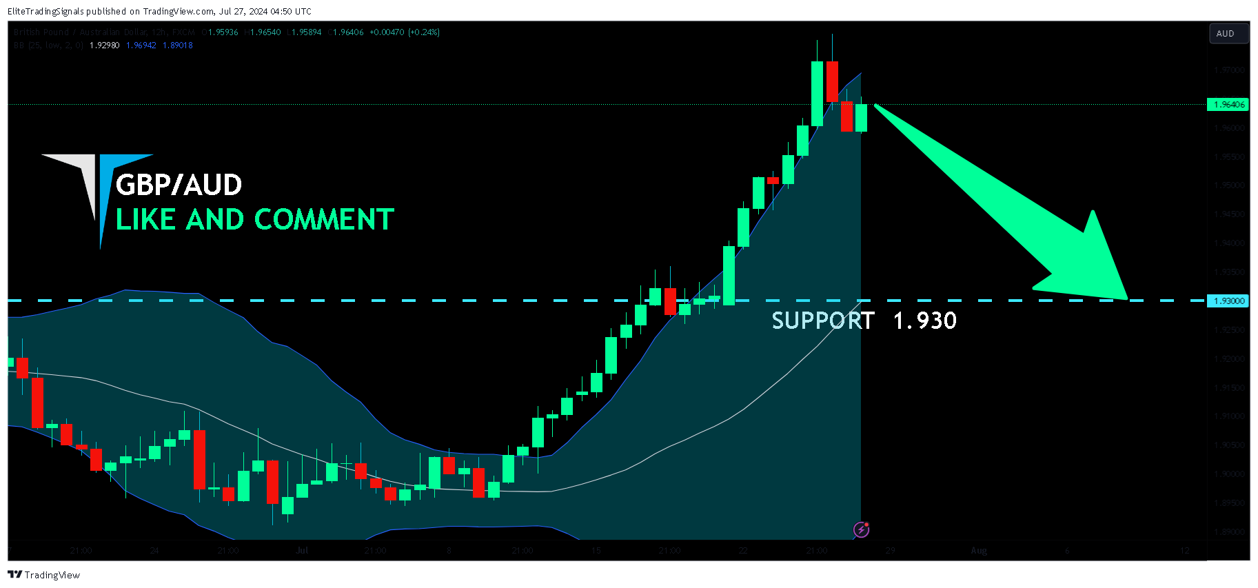 FX:GBPAUD Chart Image by EliteTradingSignals