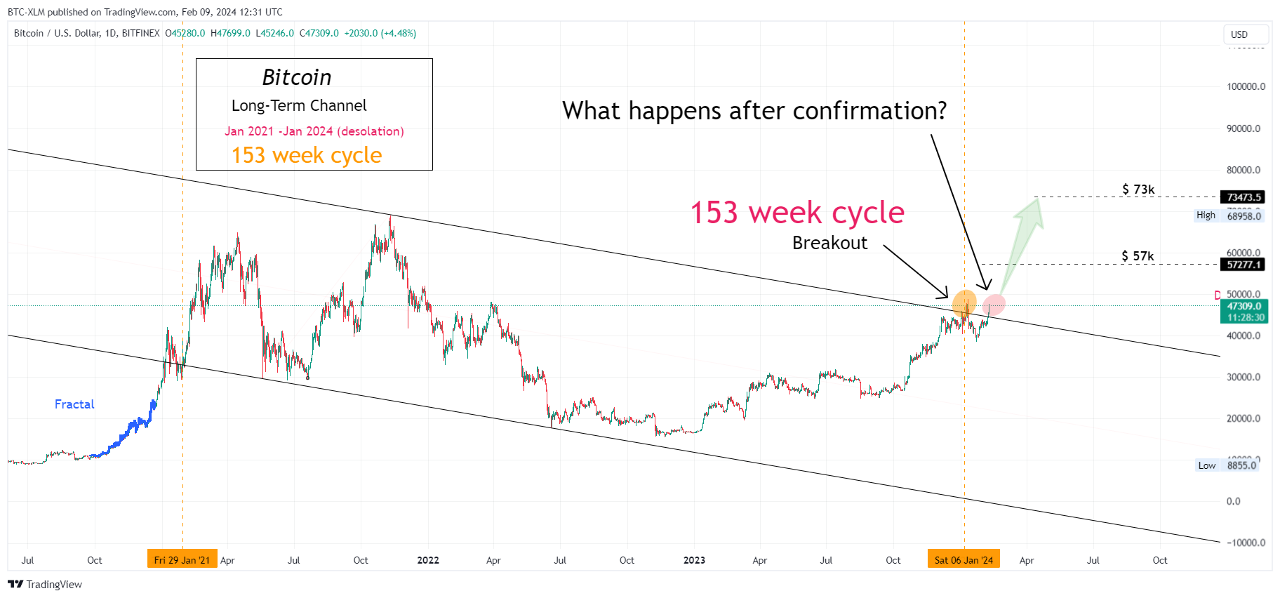 BITFINEX:BTCUSD Chart Image by BTC-XLM