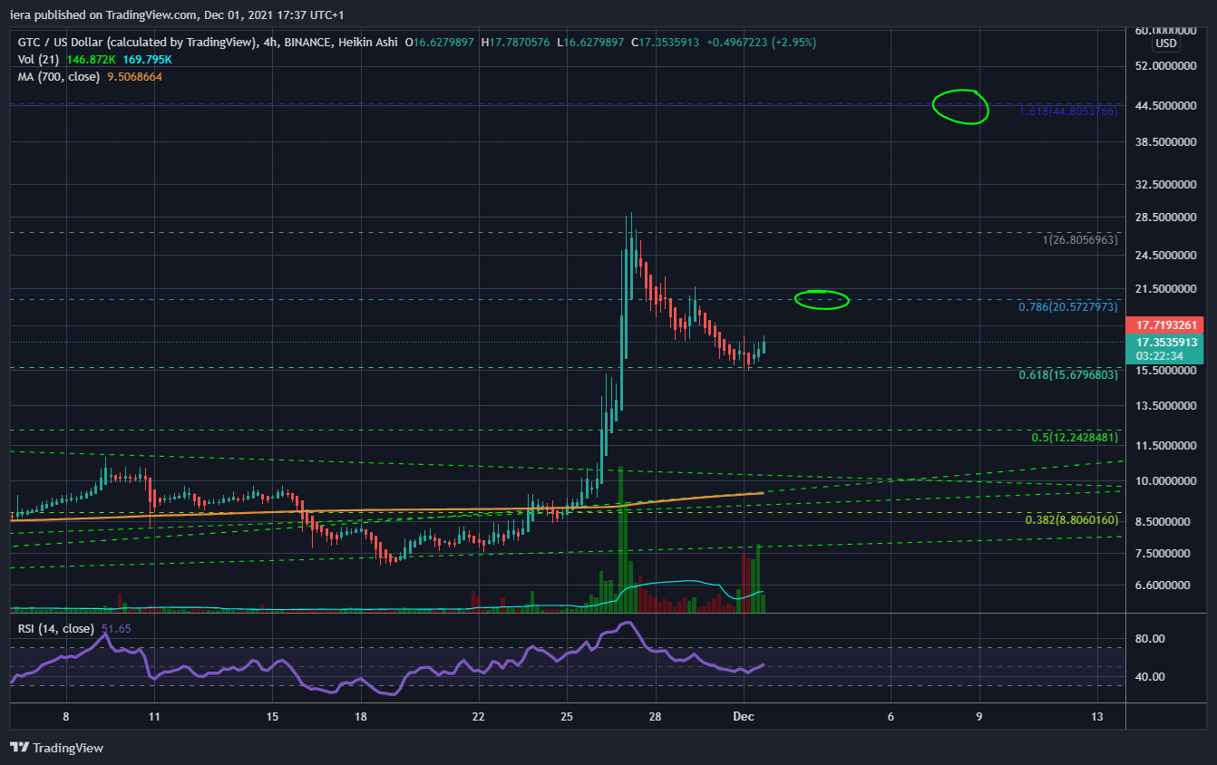 BINANCE:GTCUSD Chart Image by iera