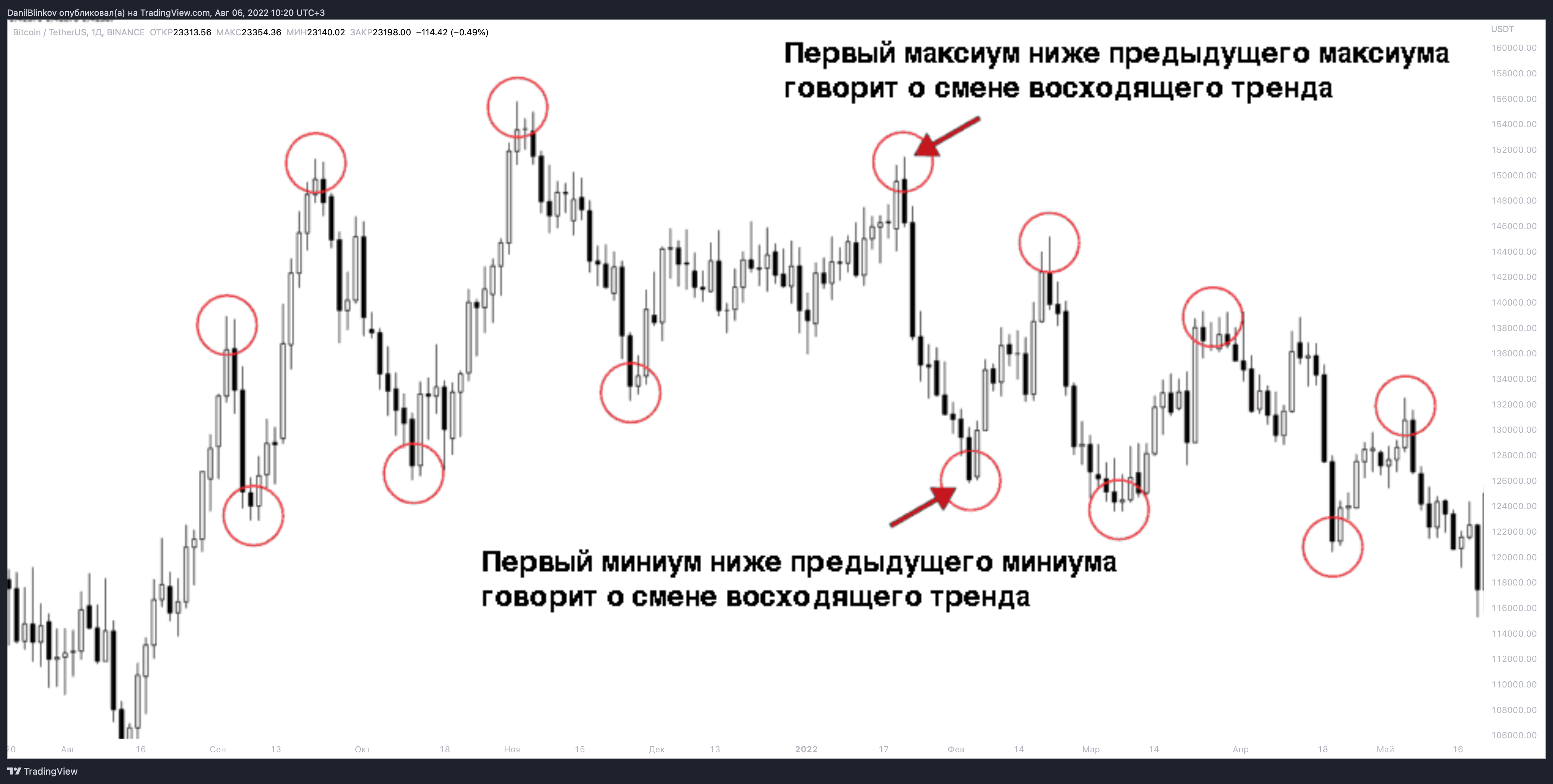 BINANCE:BTCUSDT Chart Image by DanilBlinkov