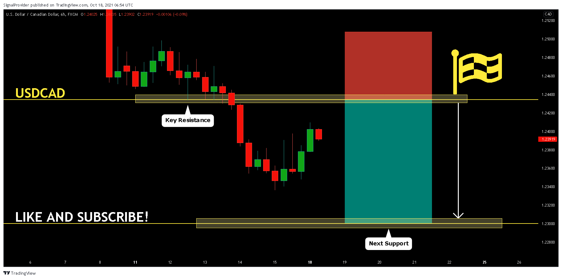 FX:USDCAD Chart Image by SignalProvider