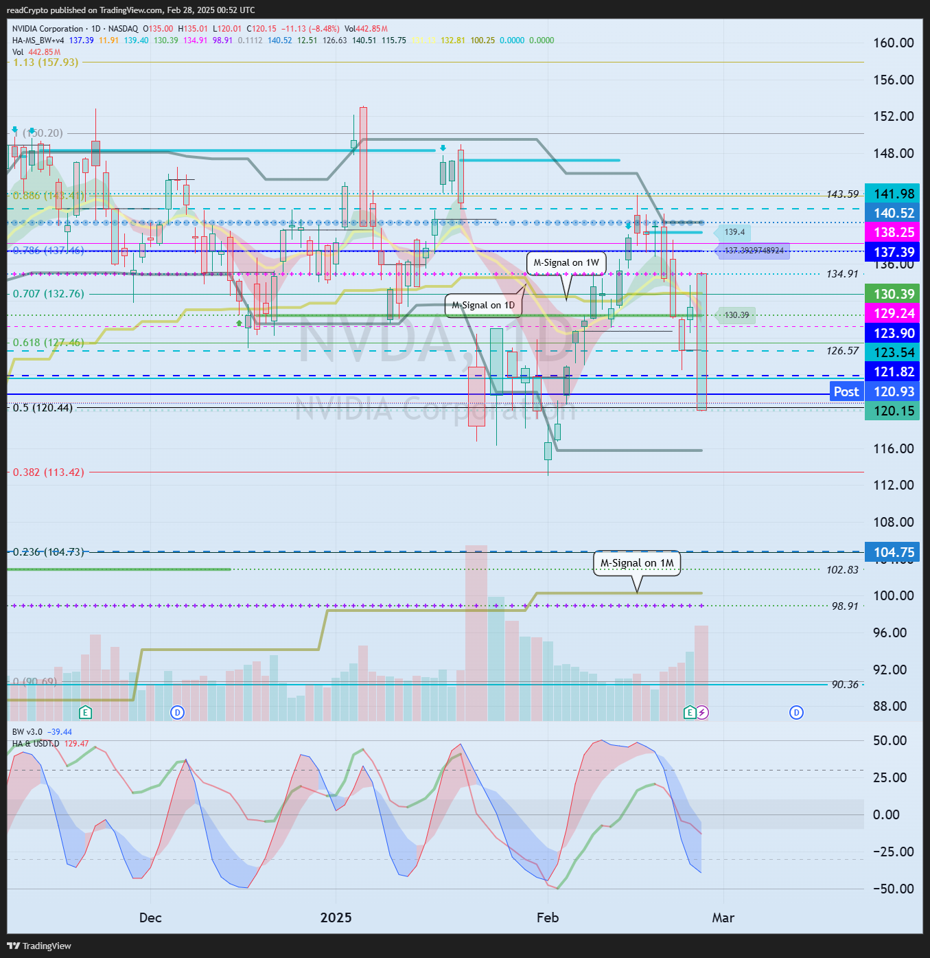 BATS:NVDA Chart Image by readCrypto