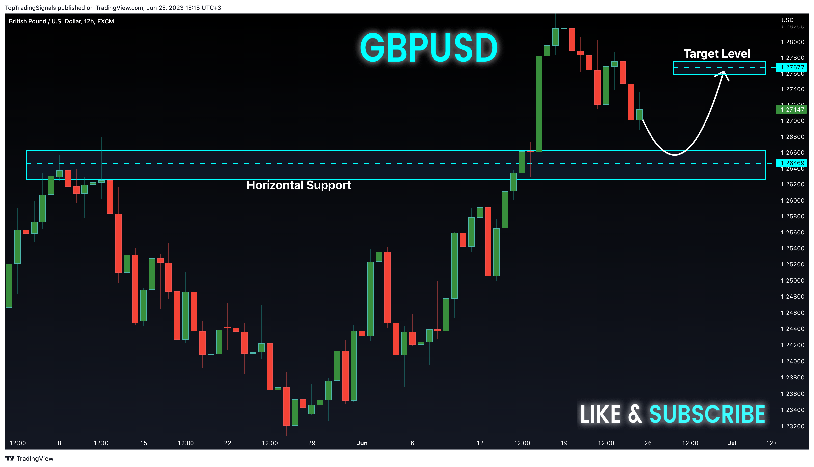 FX:GBPUSD Chart Image by TopTradingSignals