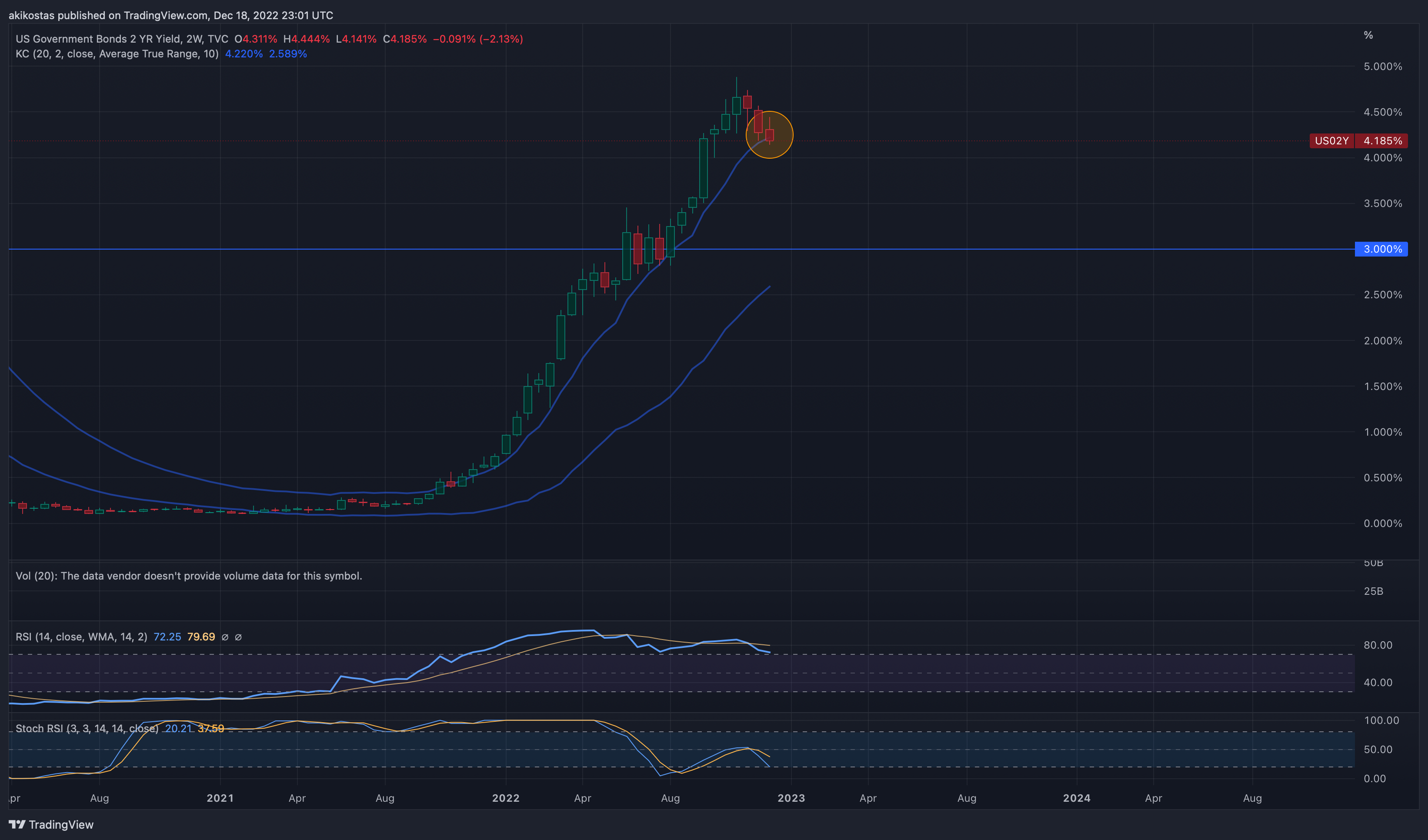 TVC:US02Y Chart Image by akikostas