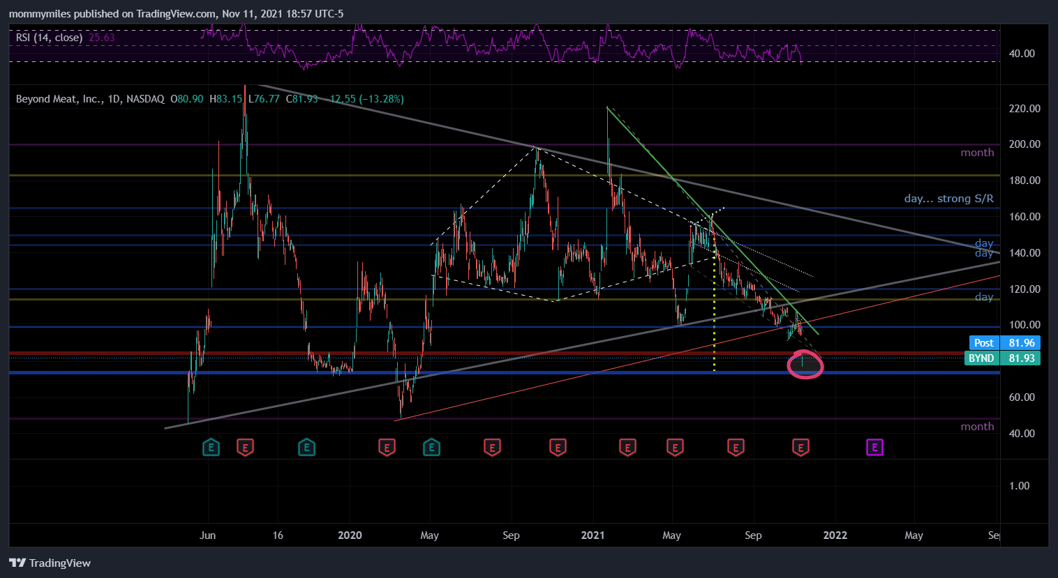 NASDAQ:BYND Chart Image by mommymiles