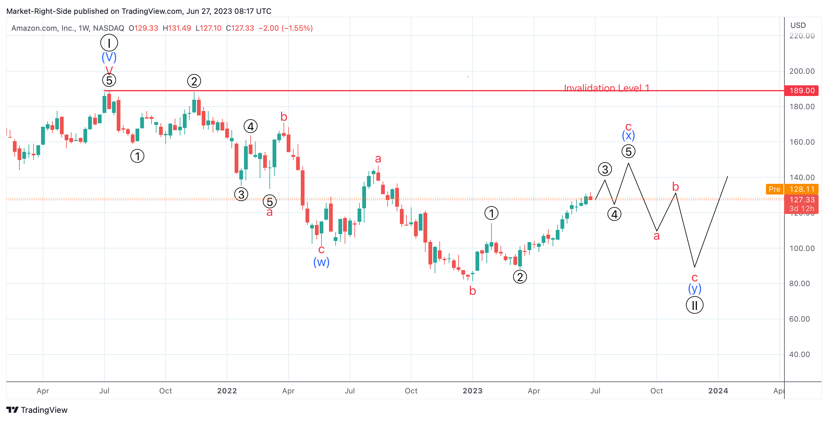NASDAQ:AMZN Chart Image by Market-Right-Side