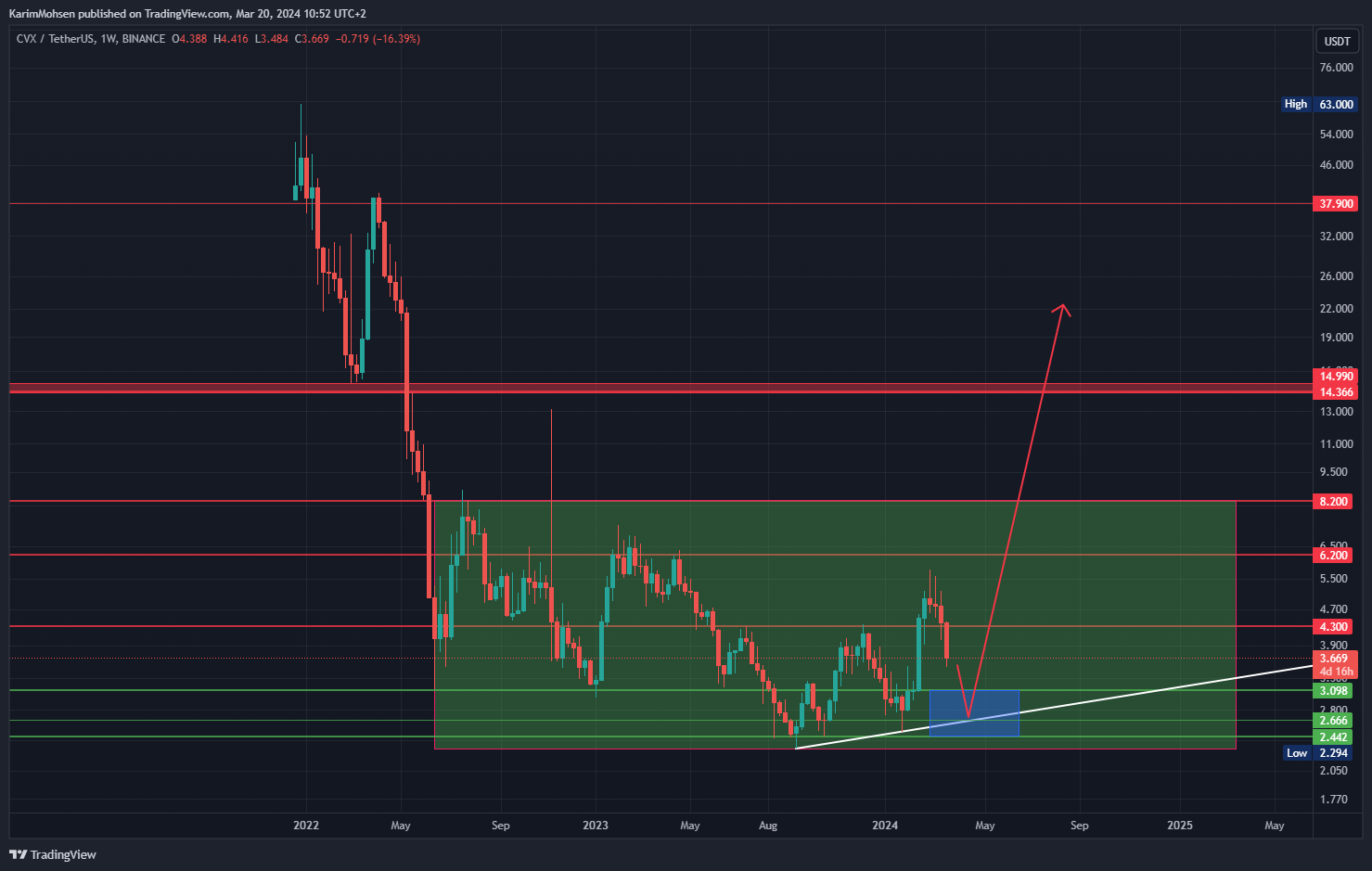 BINANCE:CVXUSDT Chart Image by KarimMohsen
