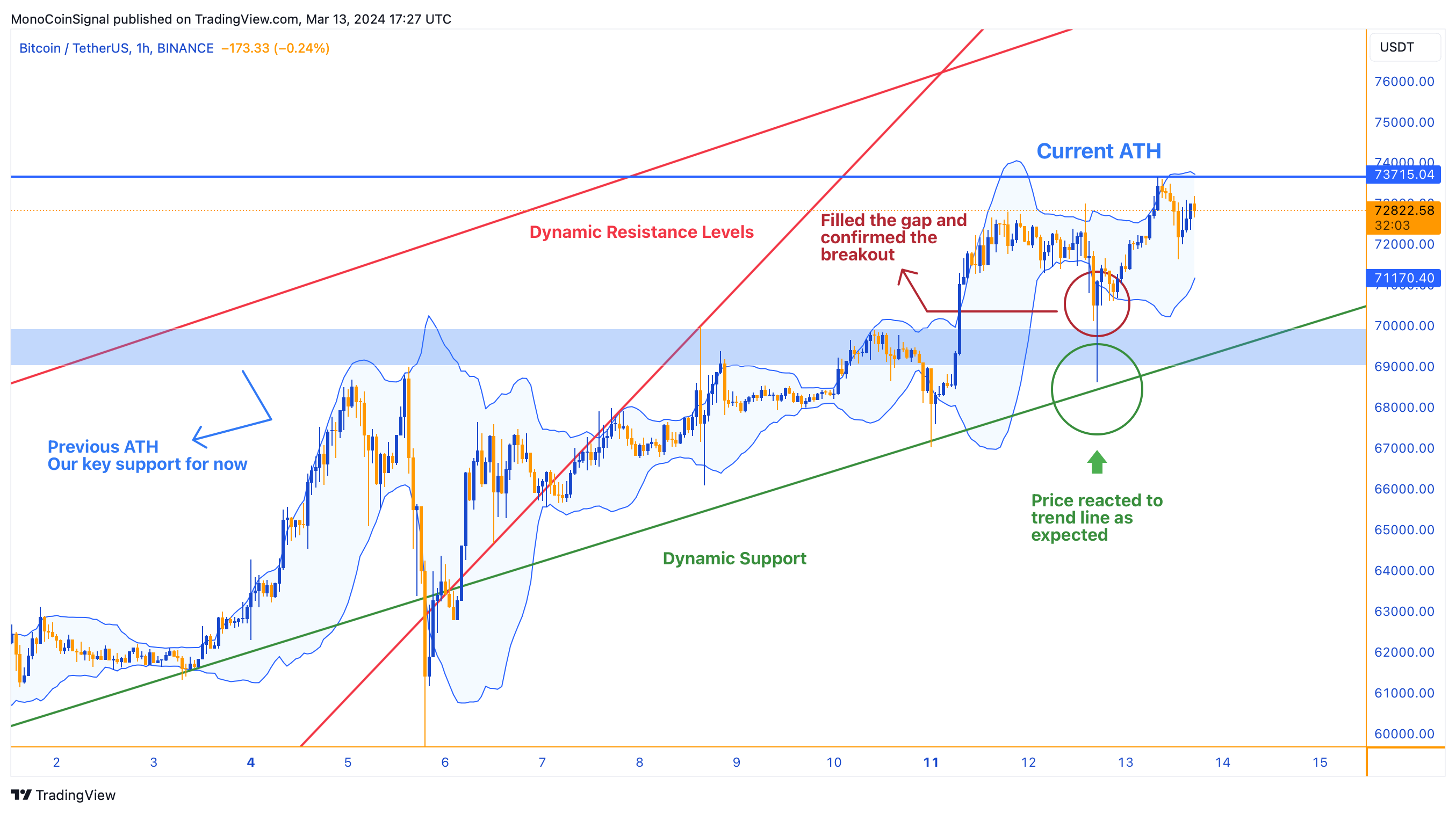 BINANCE:BTCUSDT Chart Image by MonoCoinSignal