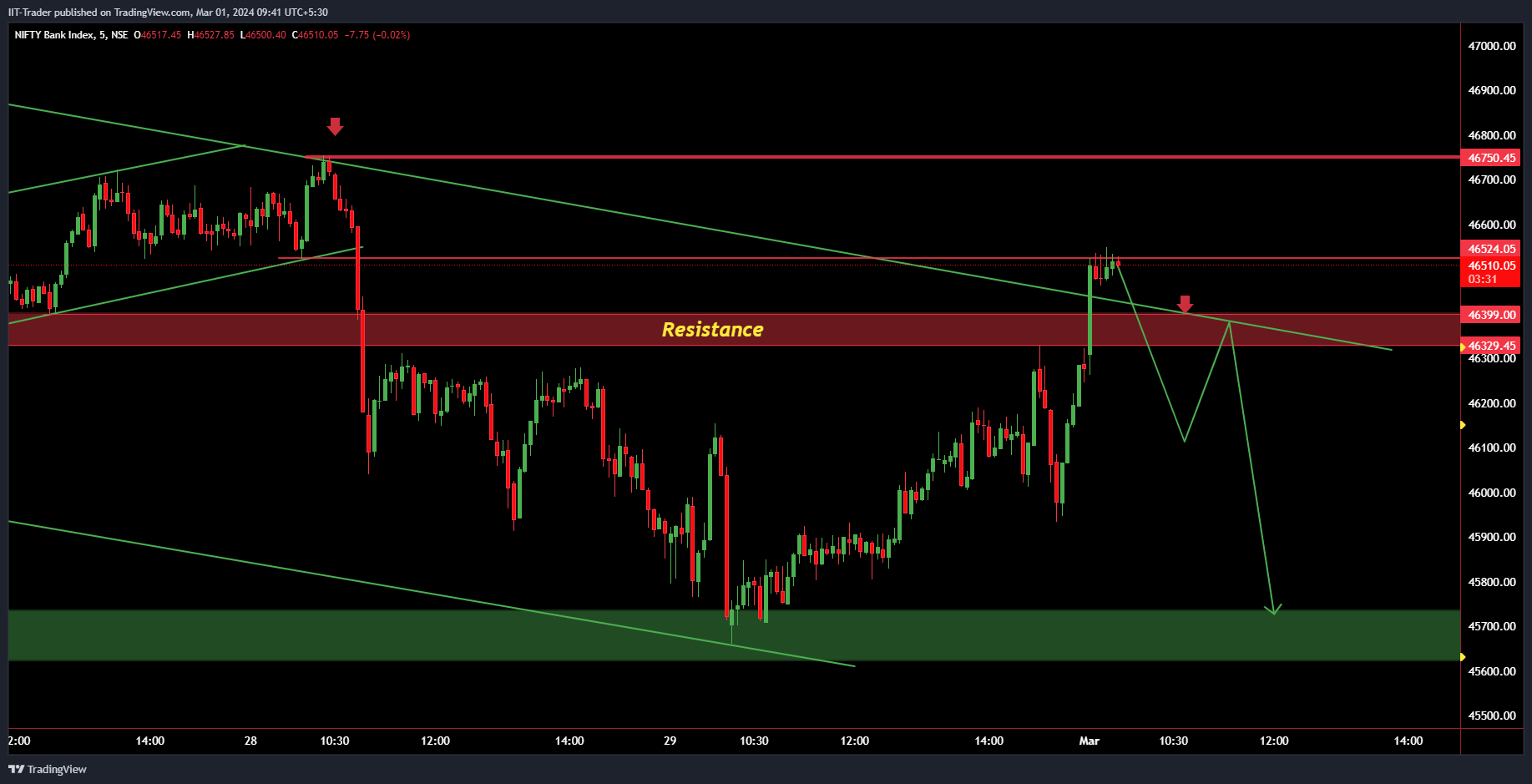 NSE:BANKNIFTY Chart Image by IIT-Trader