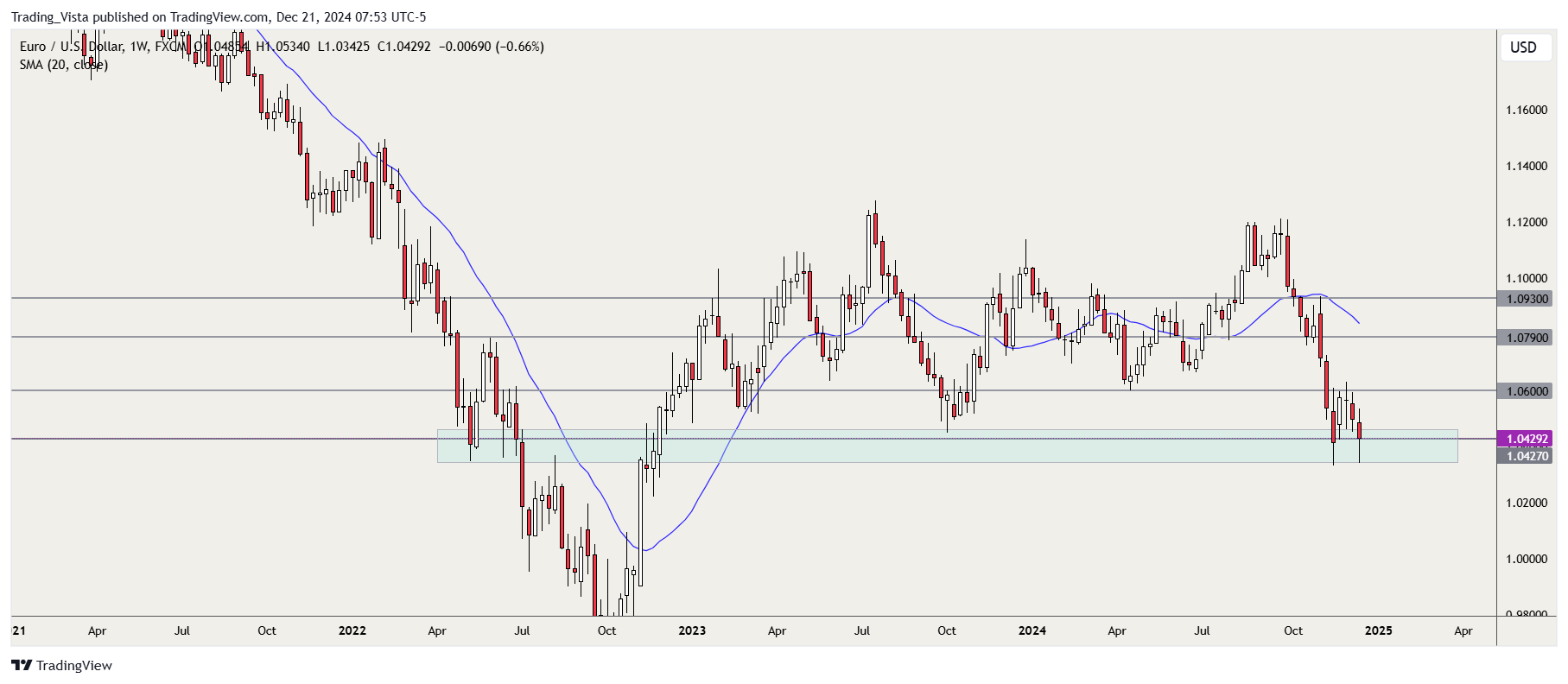 FX:EURUSD Chart Image by Trading_Vista