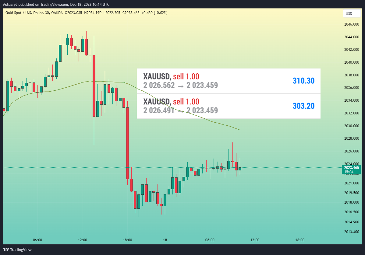 OANDA:XAUUSD Chart Image by ActuaryJ