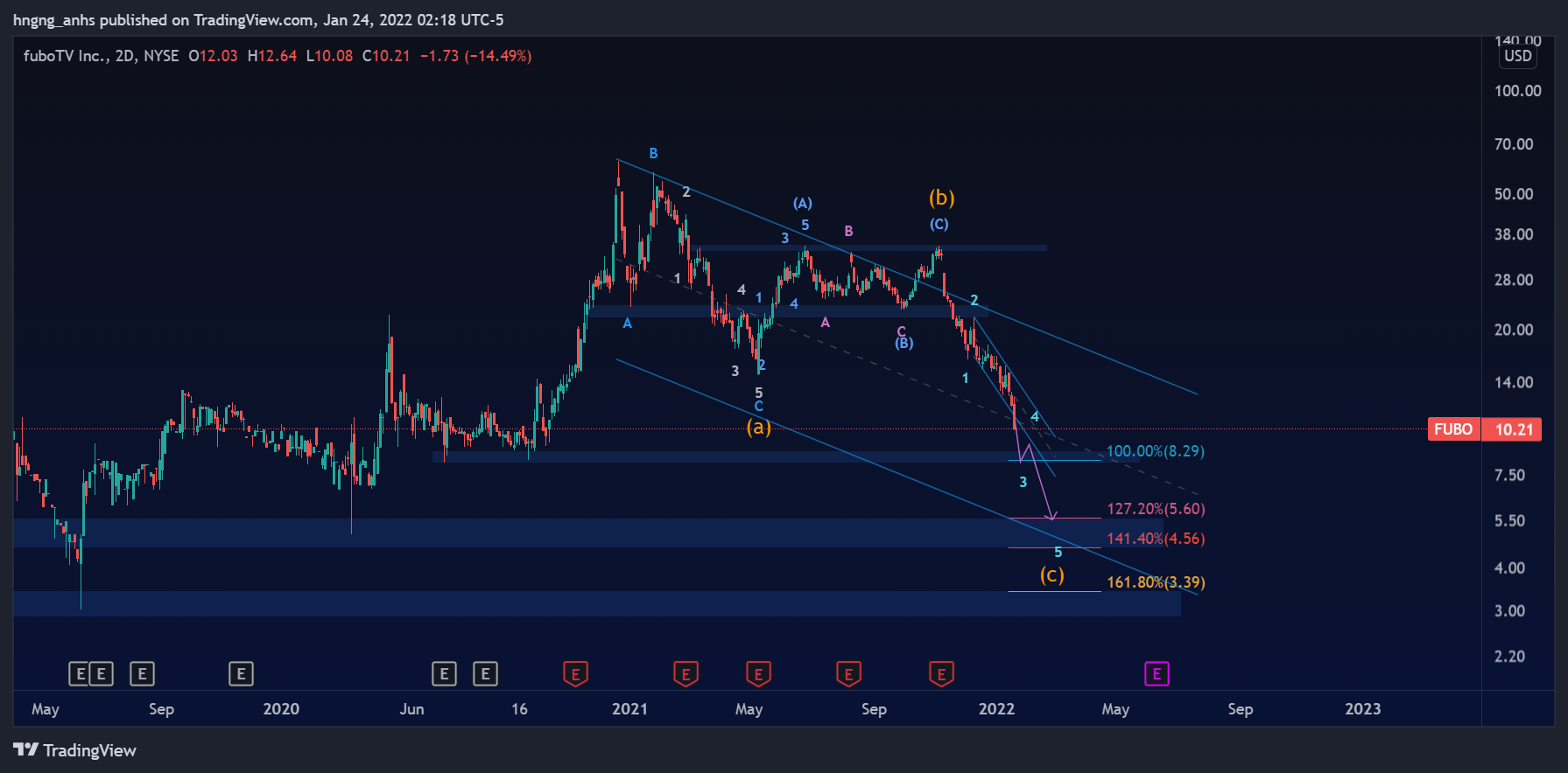 NYSE:FUBO Chart Image by hngng_anhs