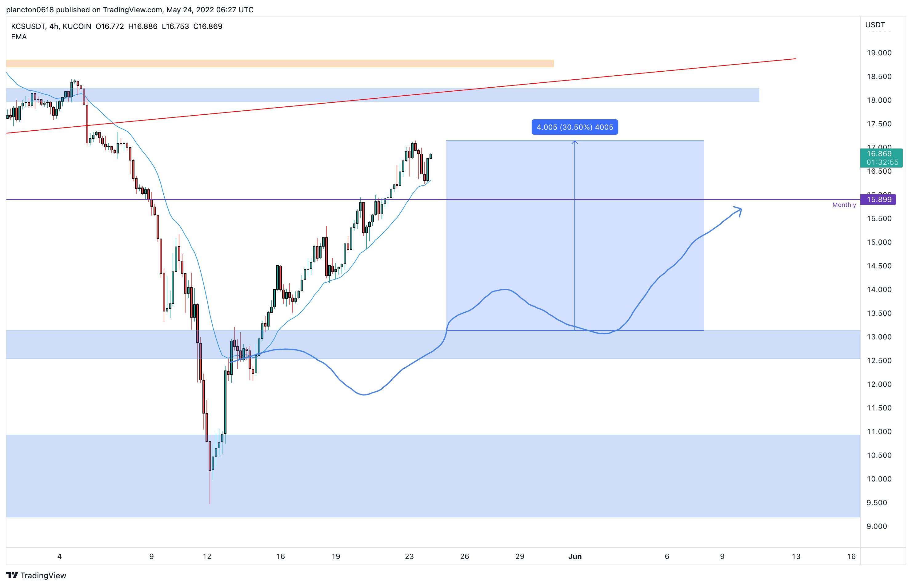 KUCOIN:KCSUSDT Chart Image by InkyGrip