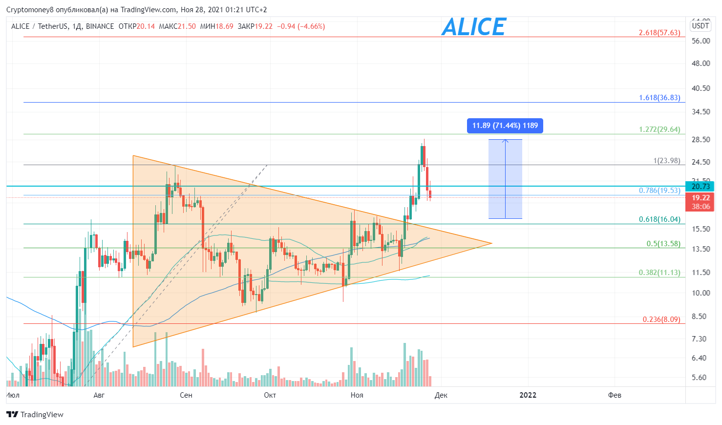 BINANCE:ALICEUSDT Chart Image by ViktorTrade888