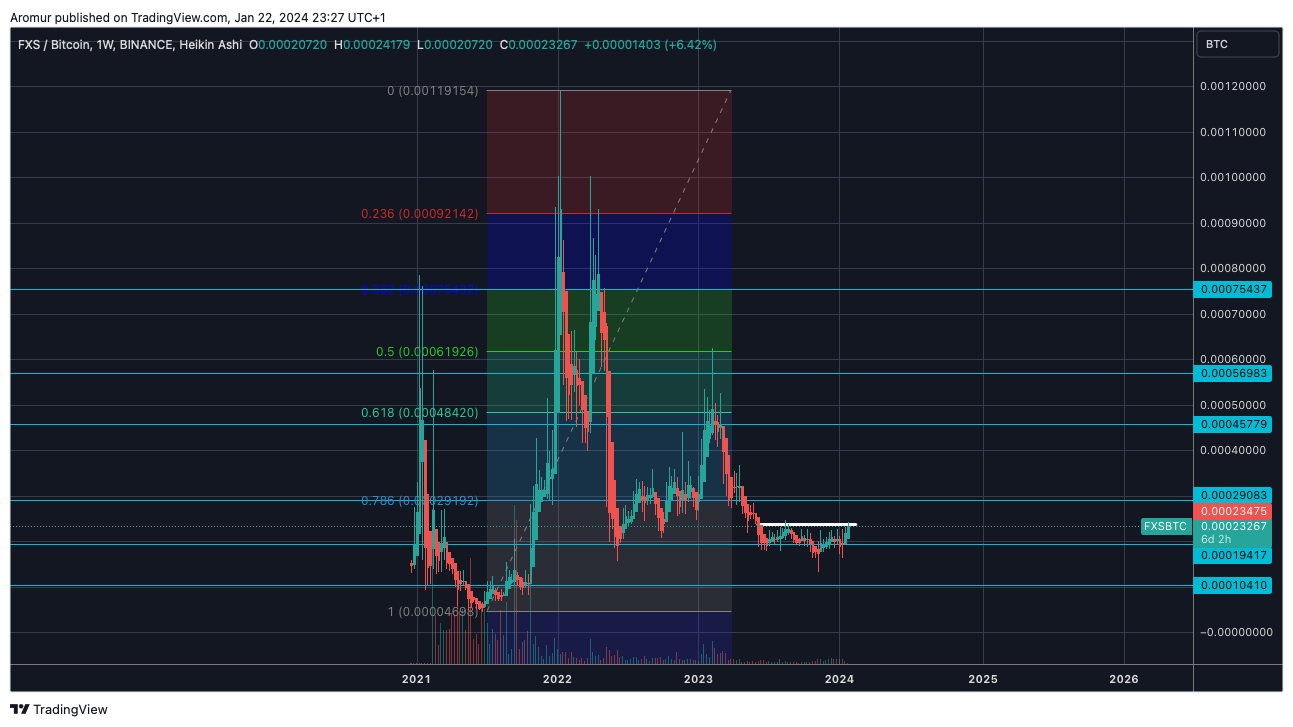 BINANCE:FXSBTC Chart Image by Aromur