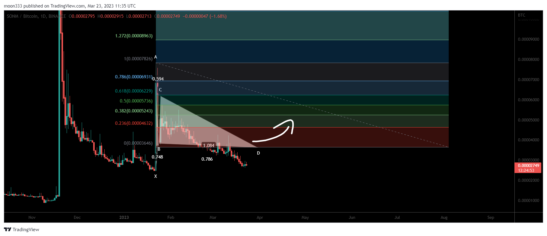 BINANCE:SNMBTC Chart Image by moon333