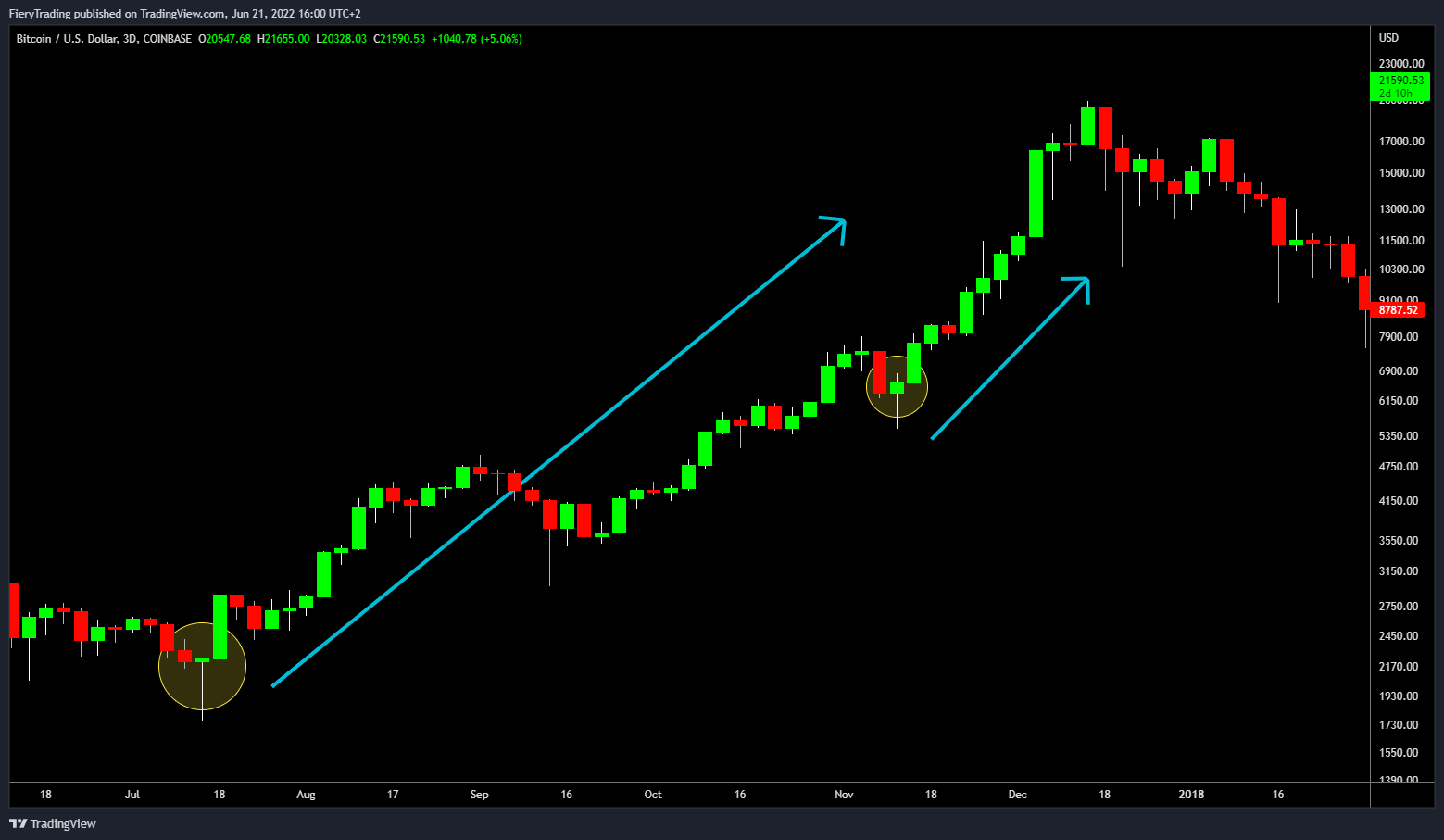 COINBASE:BTCUSD Chart Image by FieryTrading