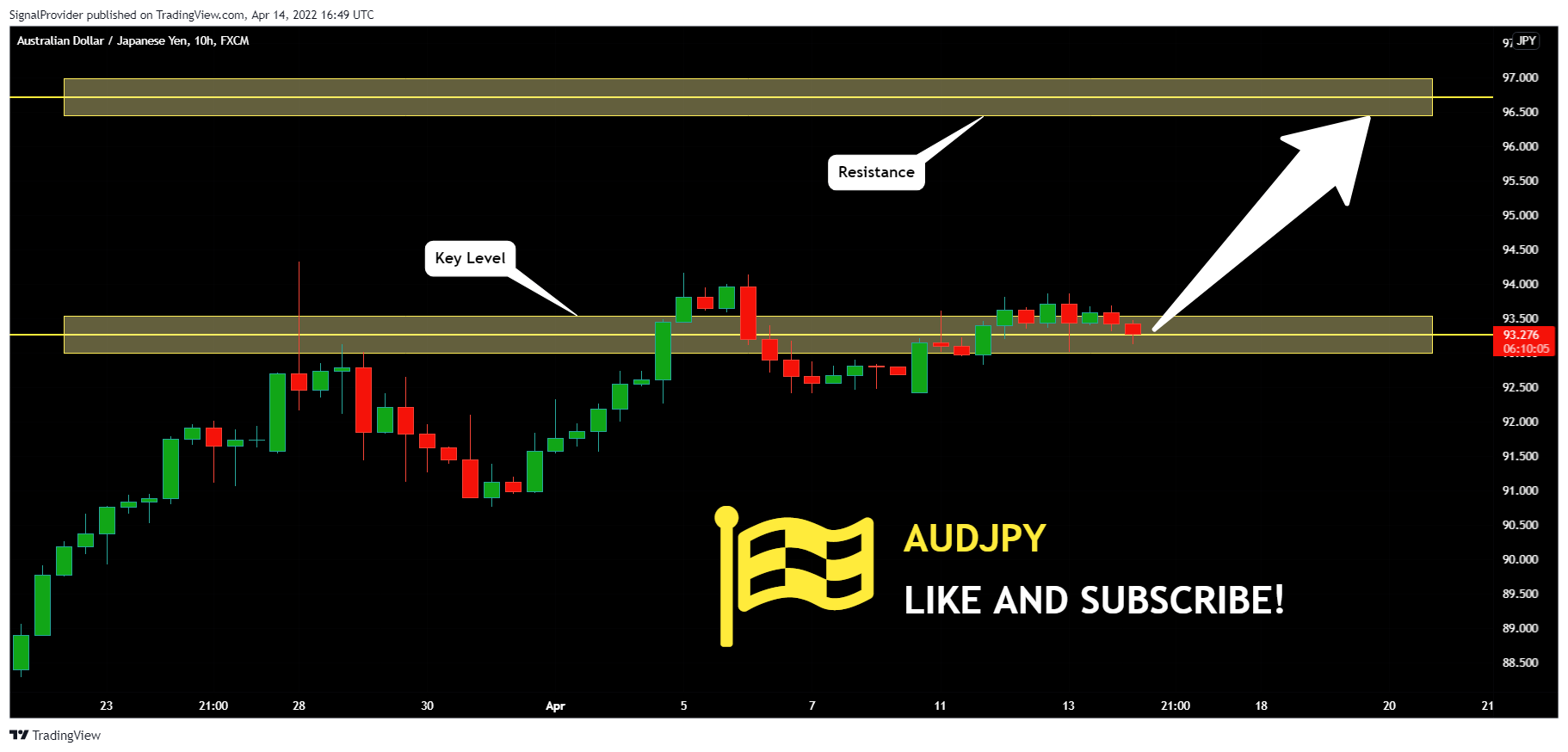 FX:AUDJPY Chart Image by SignalProvider