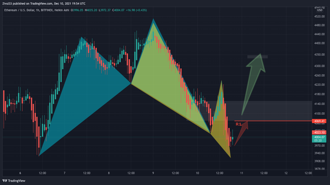 BITFINEX:ETHUSD Chart Image by Zivul33
