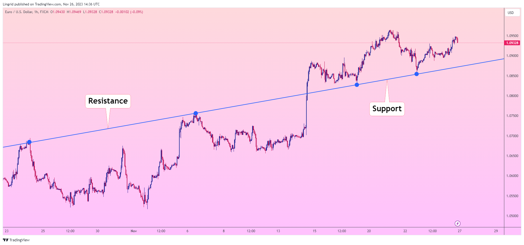 FX:EURUSD Chart Image by Lingrid