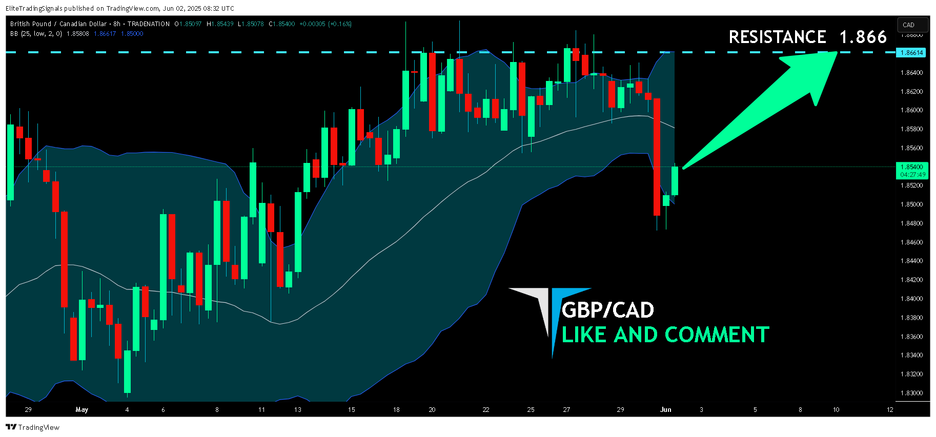 TRADENATION:GBPCAD Chart Image by EliteTradingSignals