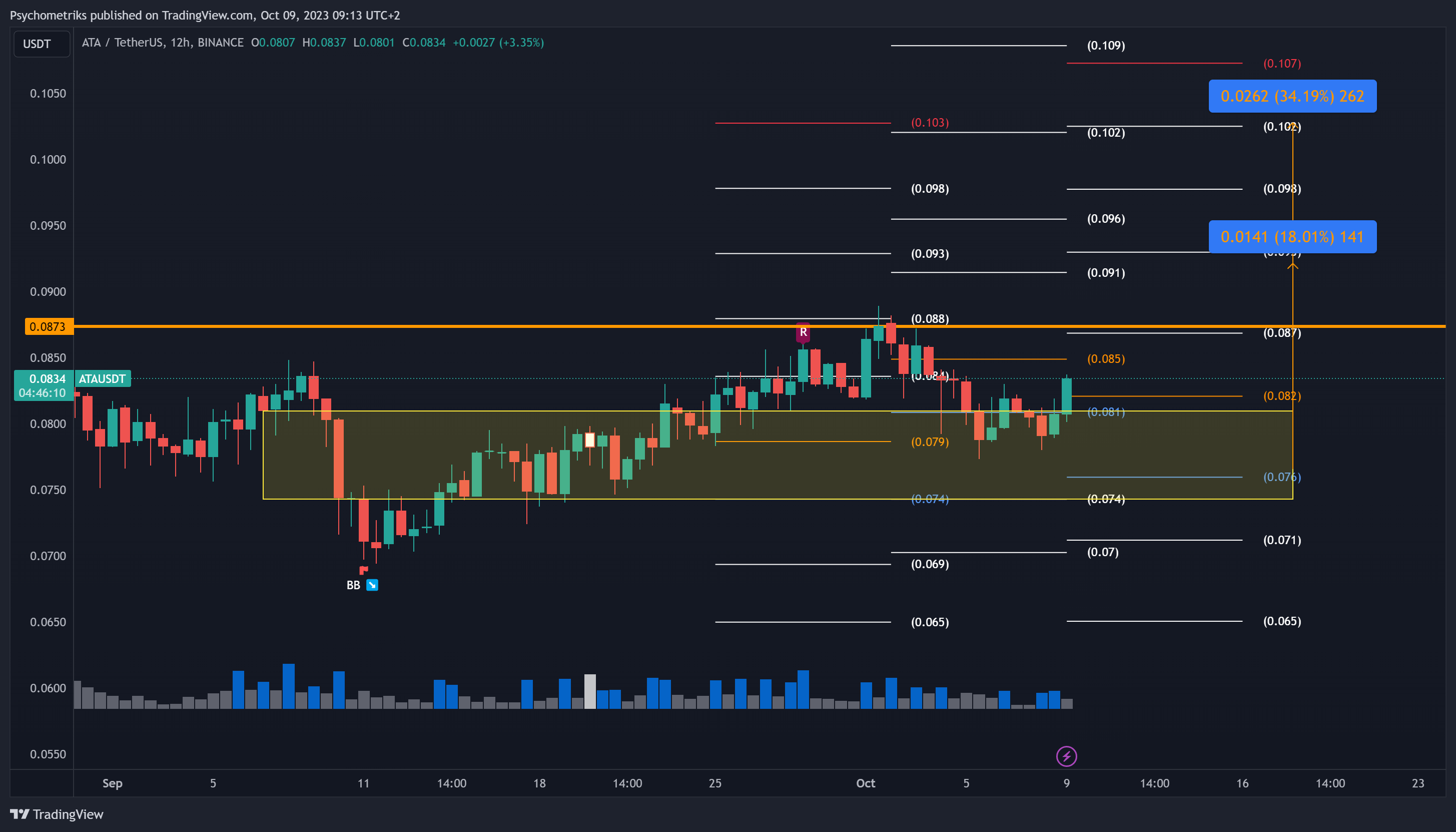 BINANCE:ATAUSDT Chart Image by Psychometriks