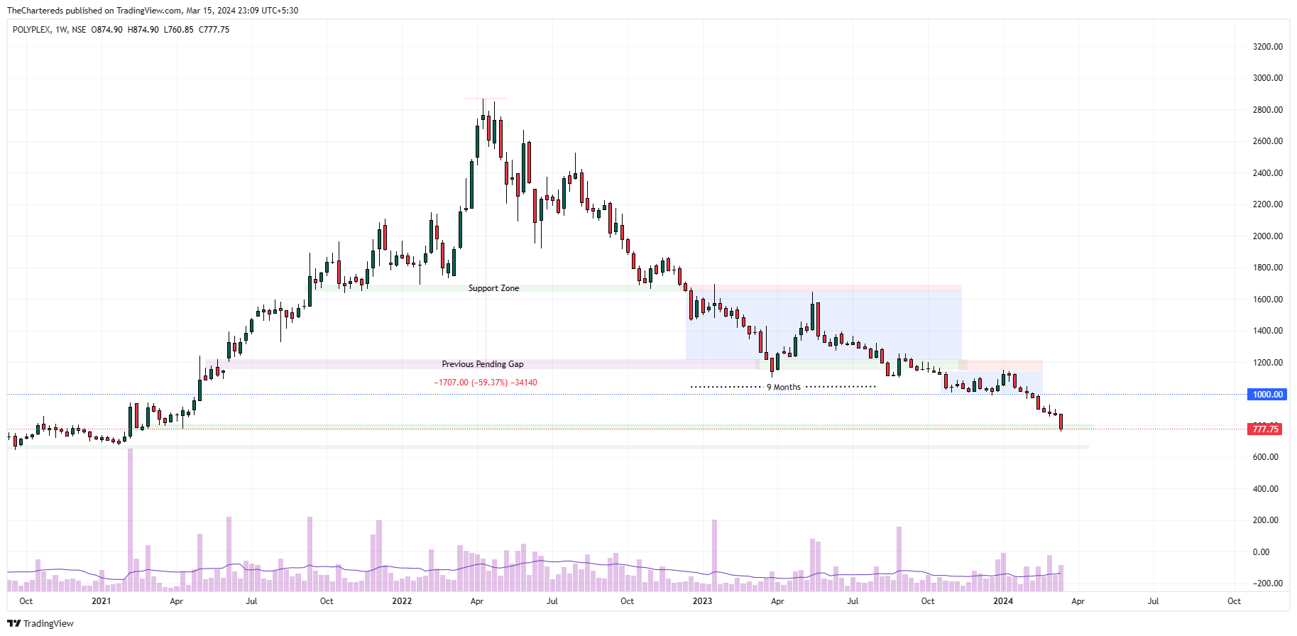 NSE:POLYPLEX Chart Image by TheChartereds