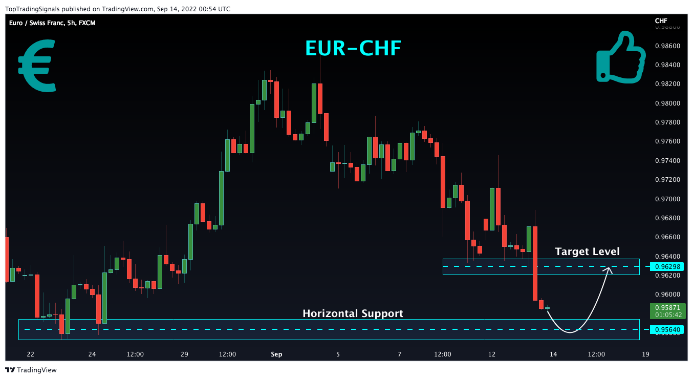 FX:EURCHF Chart Image by TopTradingSignals