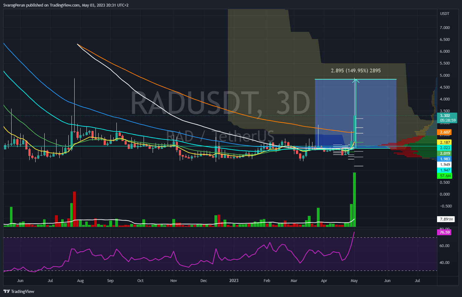 BINANCE:RADUSDT Chart Image by SvarogPerun