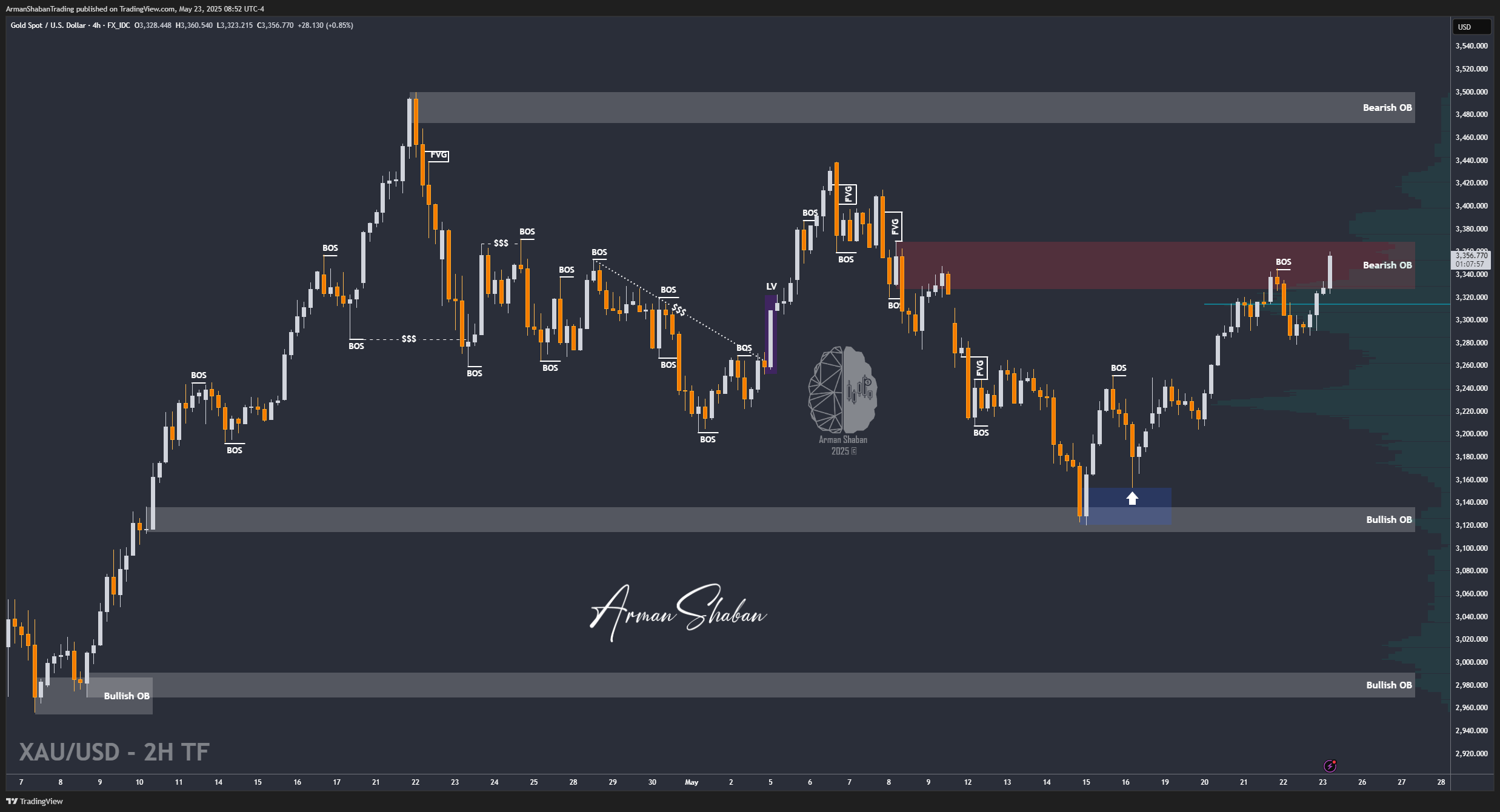 FX_IDC:XAUUSD Chart Image by ArmanShabanTrading