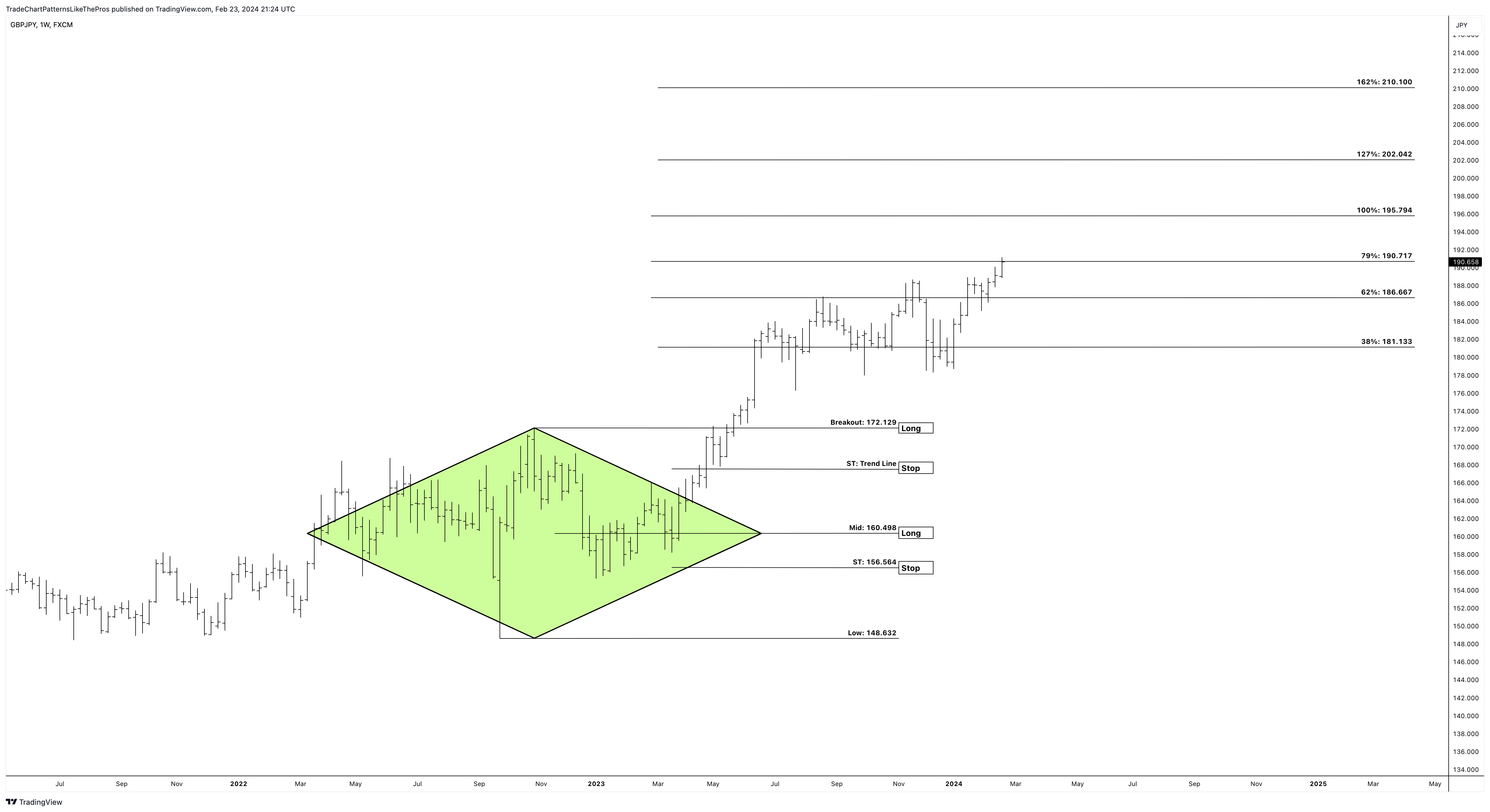 FX:GBPJPY Chart Image by TradeChartPatternsLikeThePros