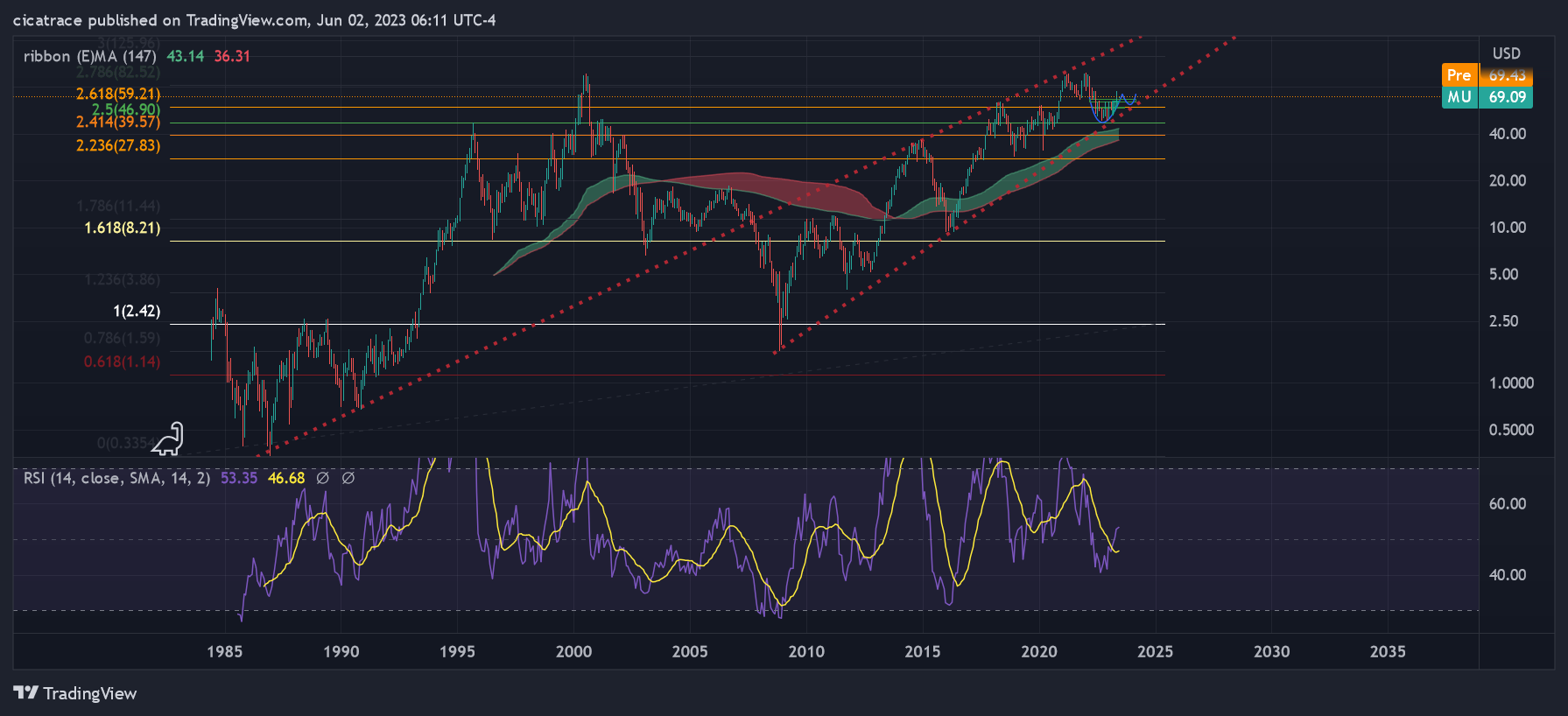 NASDAQ:MU Chart Image by cicatrace