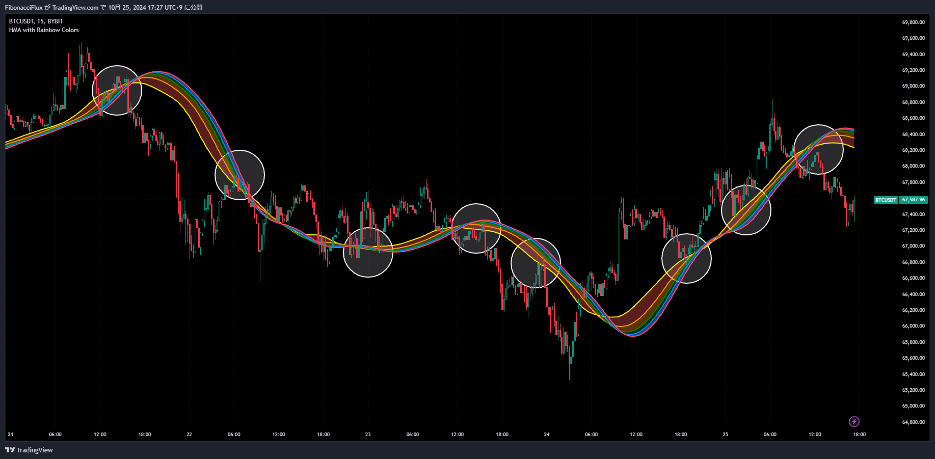 BYBIT:BTCUSDT Chart Image by FibonacciFlux