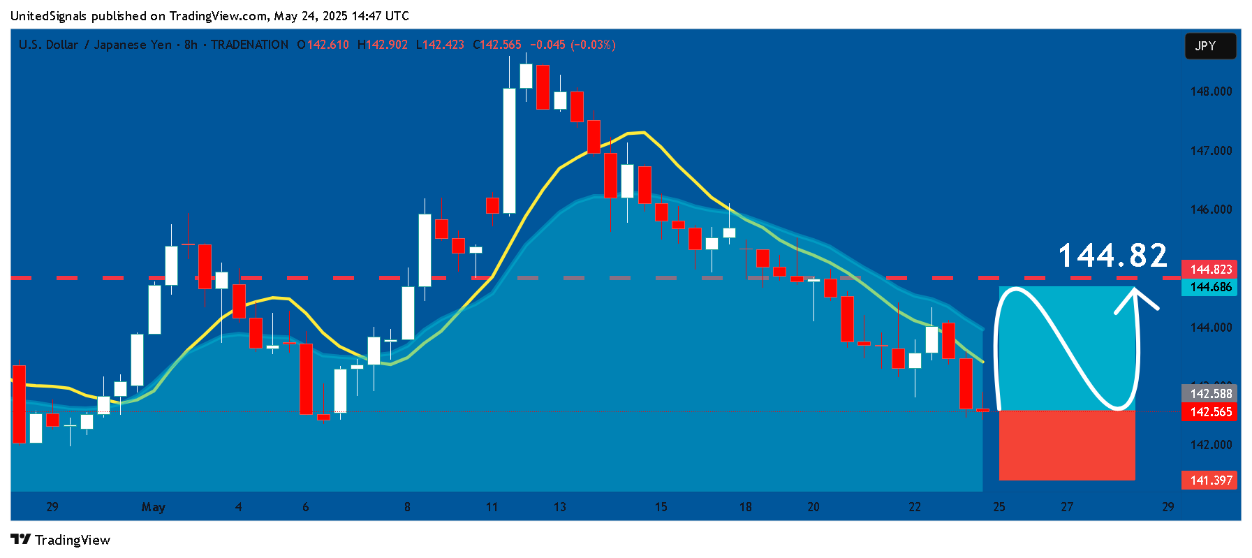 TRADENATION:USDJPY Chart Image by UnitedSignals