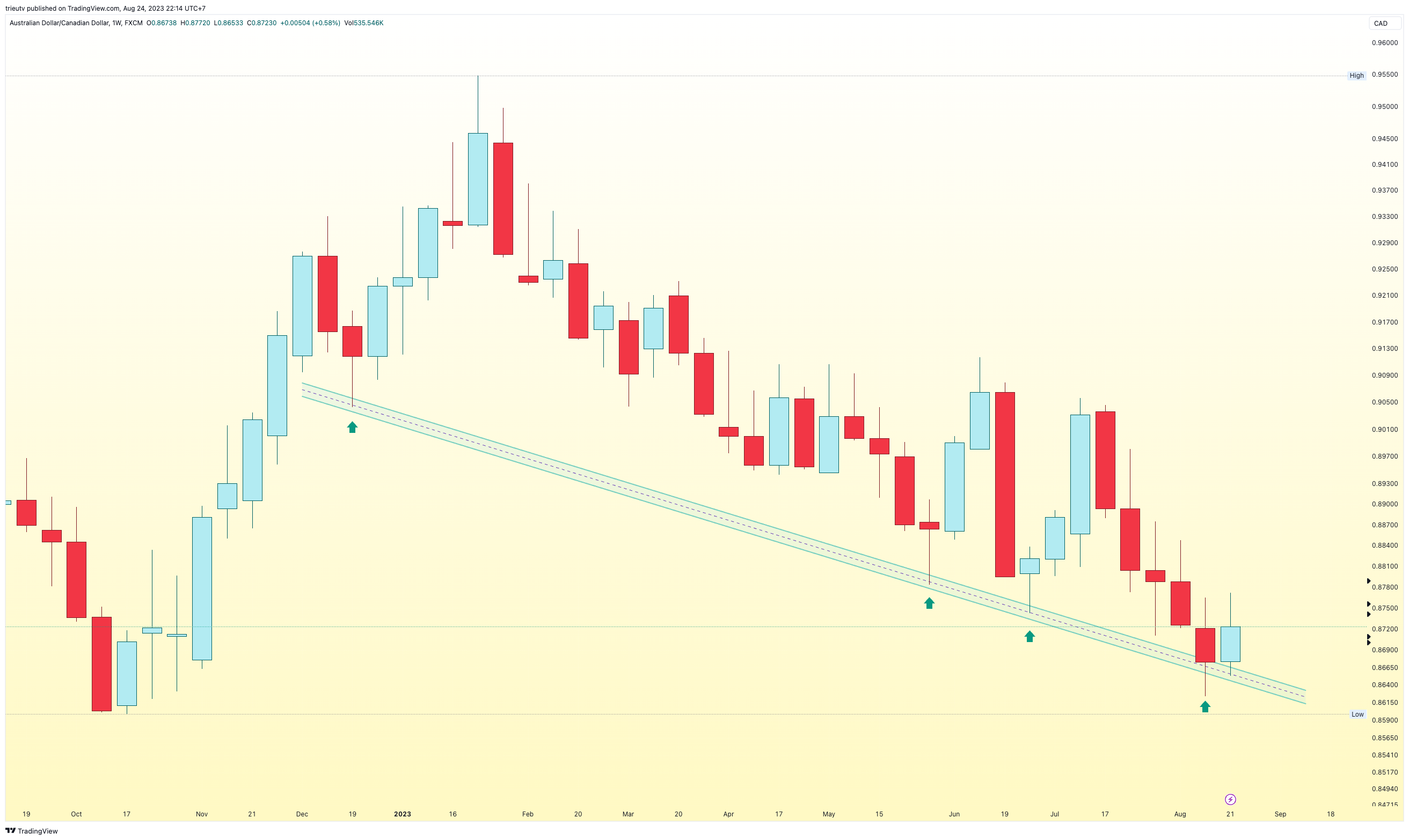 FX:AUDCAD Chart Image by trieutv