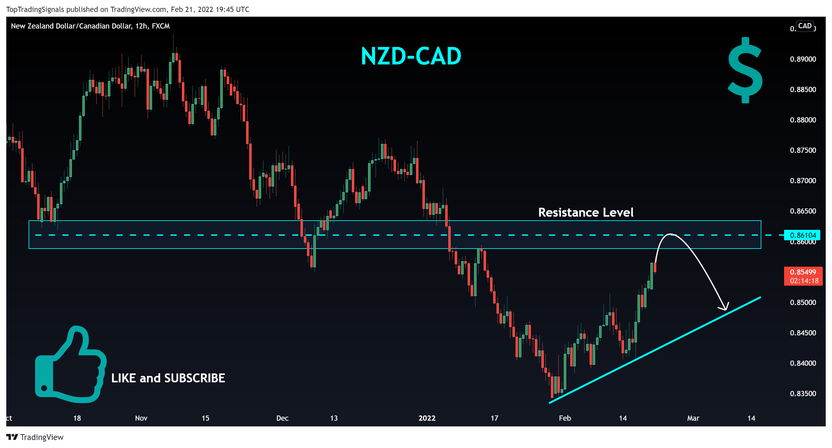 FX:NZDCAD Chart Image by TopTradingSignals