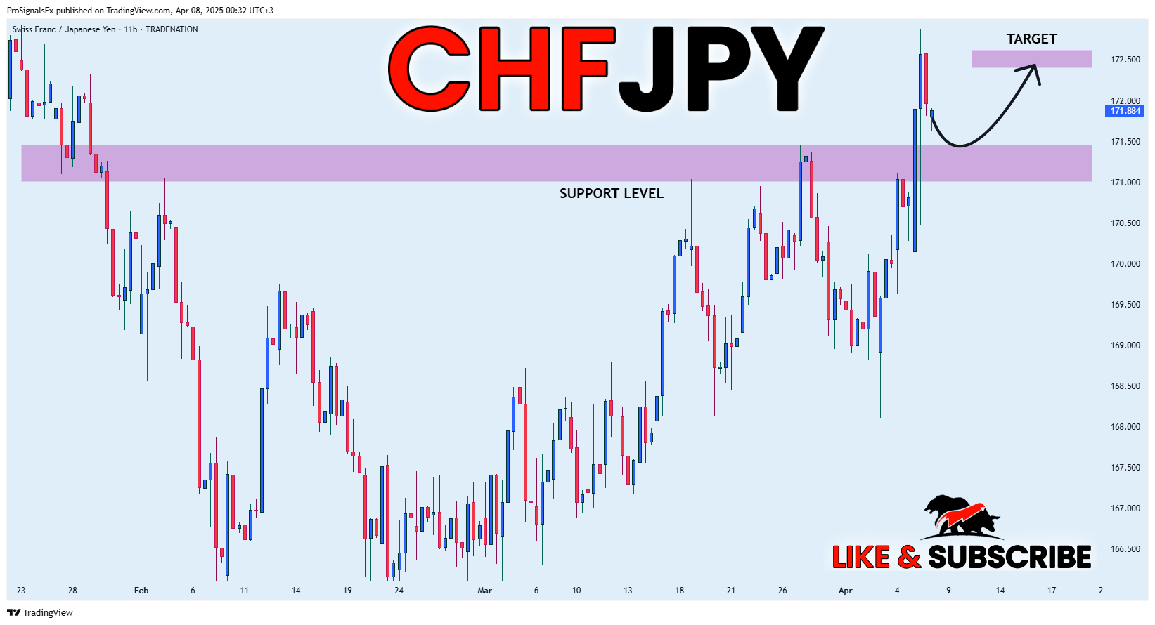 TRADENATION:CHFJPY Chart Image by ProSignalsFx