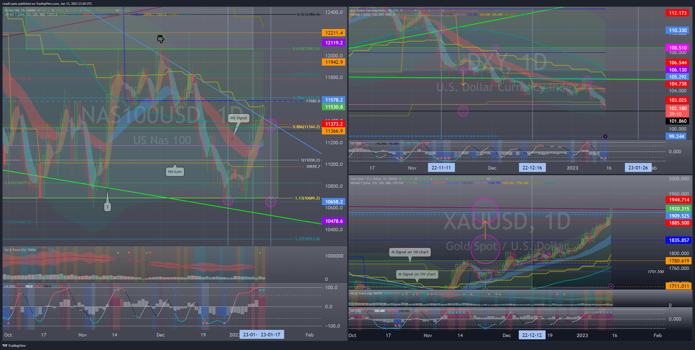 OANDA:NAS100USD Chart Image by readCrypto