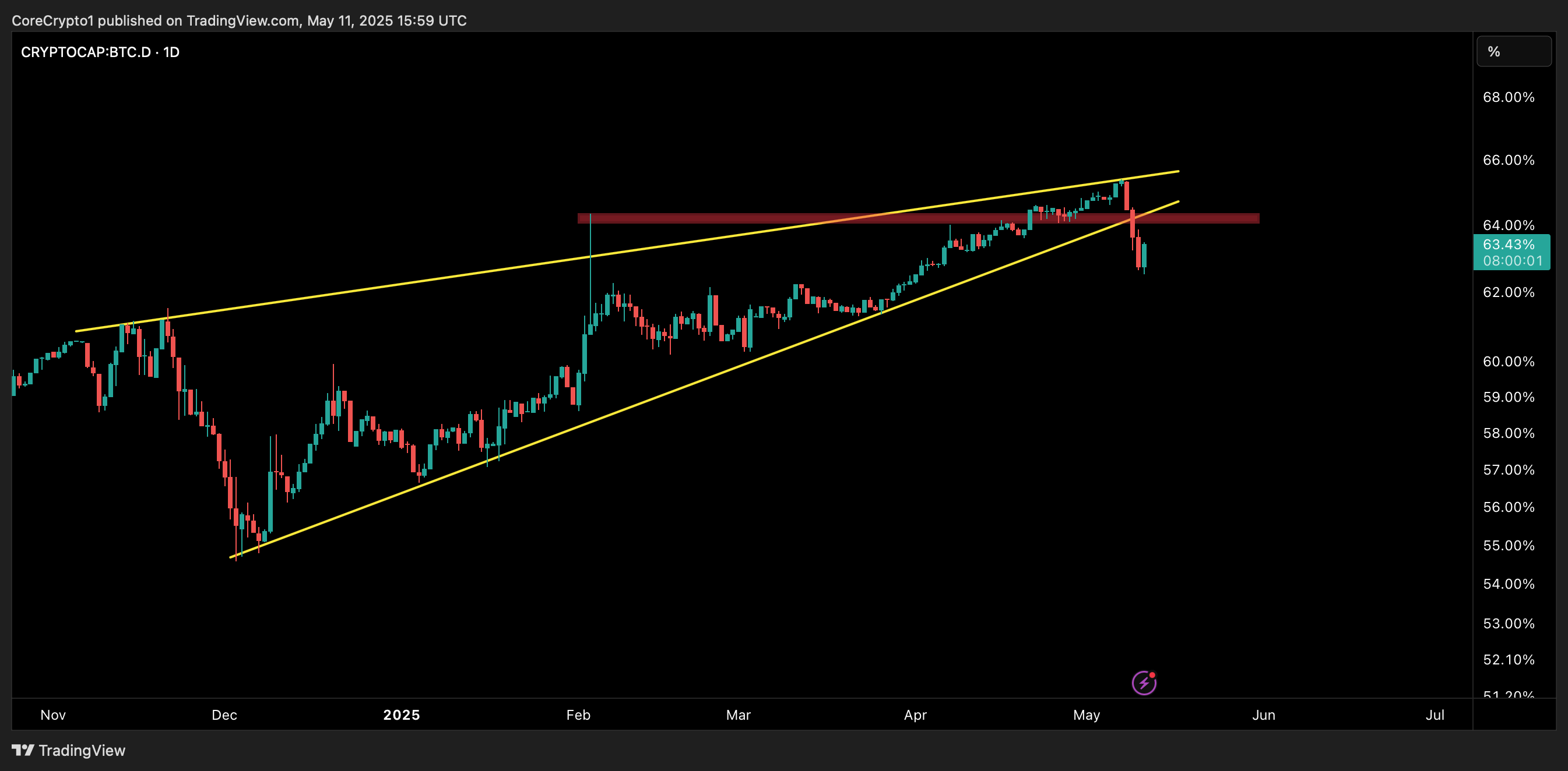 CRYPTOCAP:BTC.D Chart Image by CoreCrypto1