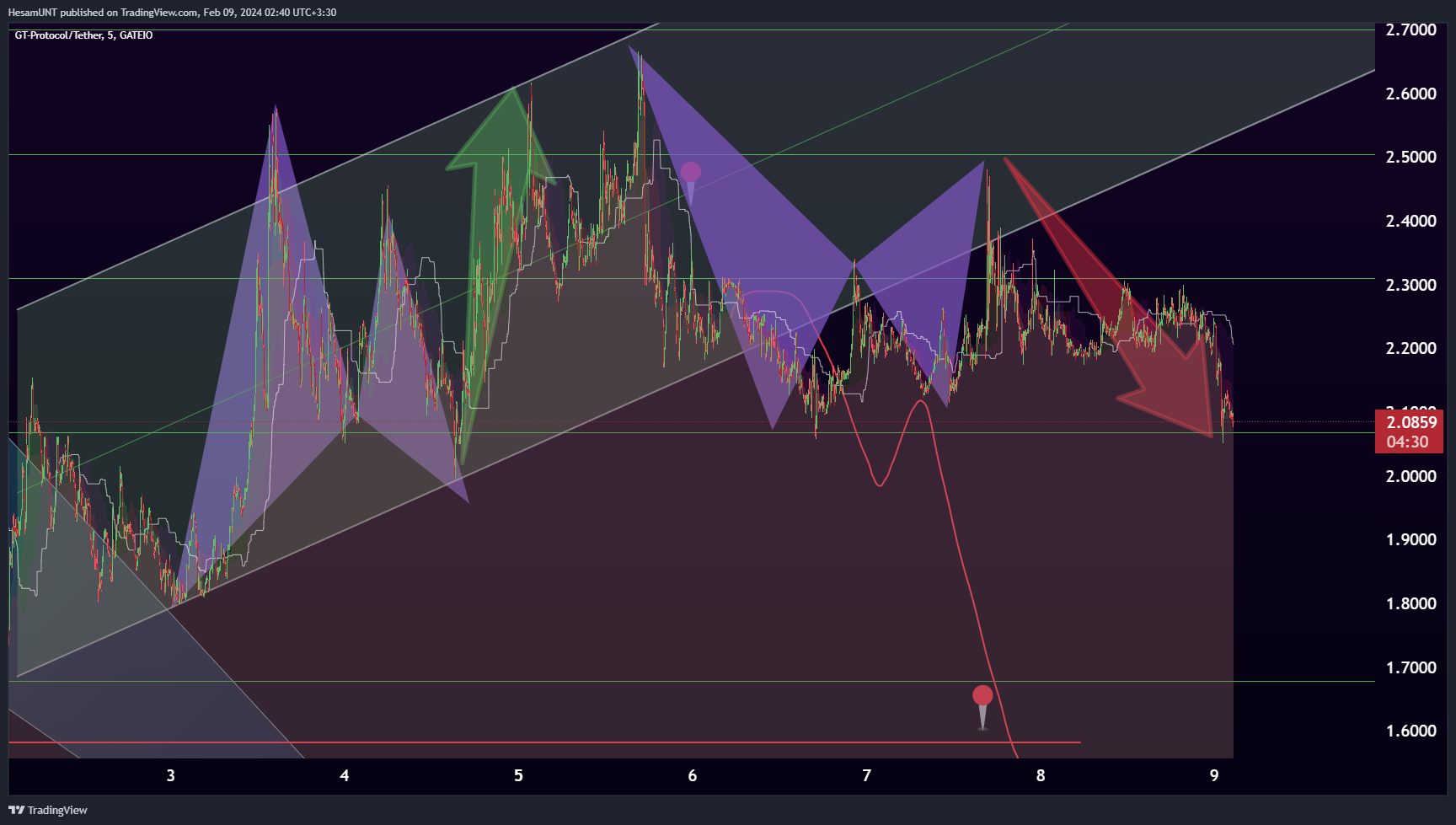 GATEIO:GTAIUSDT Chart Image by HesamUNT