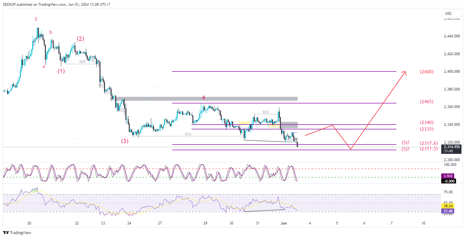OANDA:XAUUSD Chart Image by DEEKOP