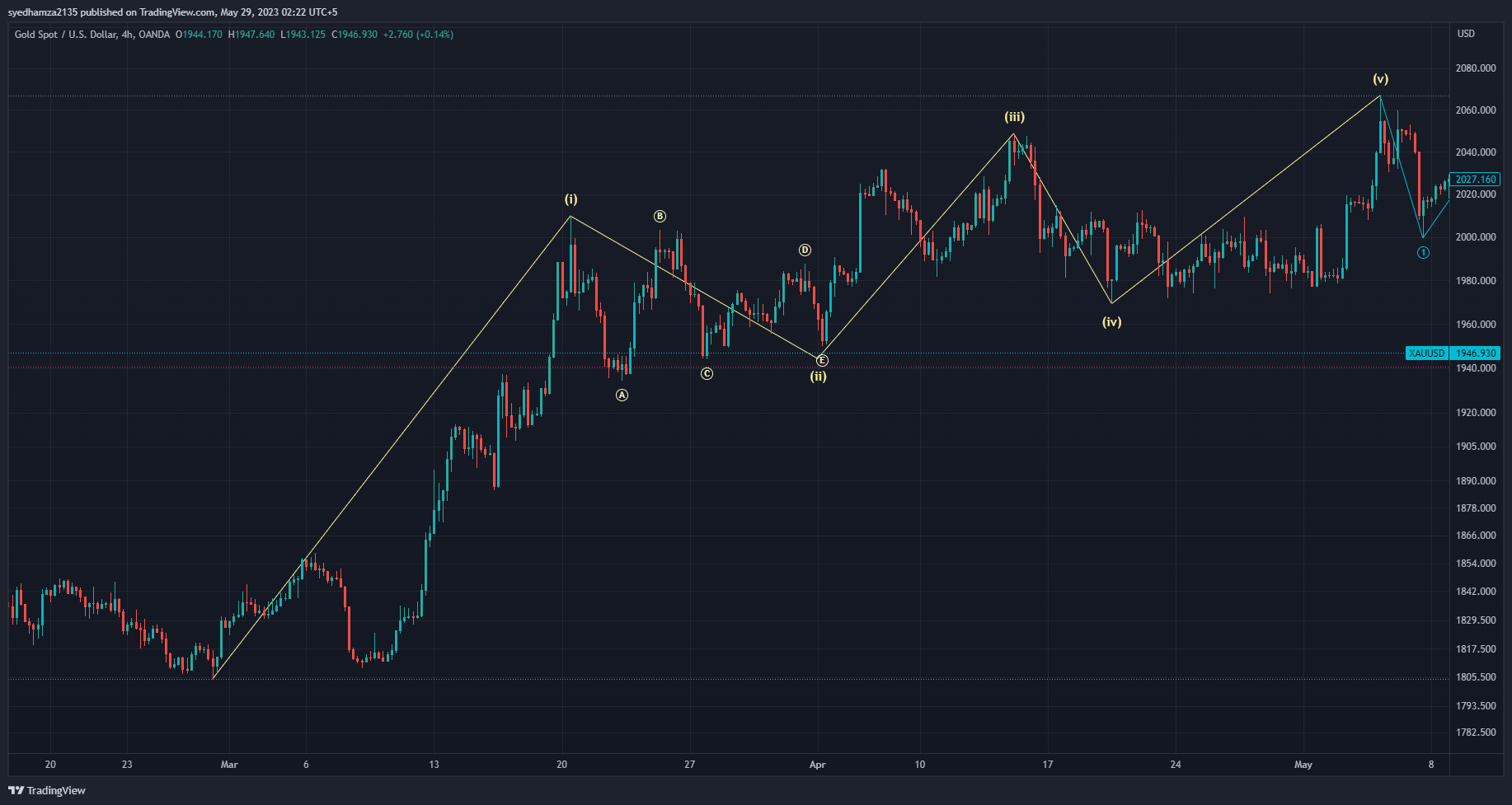 OANDA:XAUUSD Chart Image by syedhamza2135